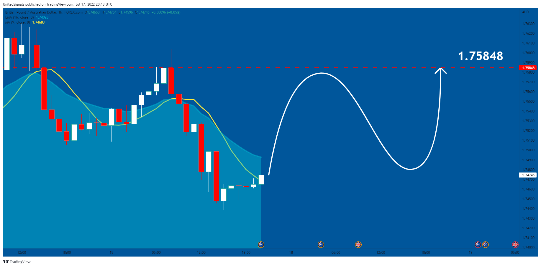 FOREXCOM:GBPAUD Chart Image by UnitedSignals