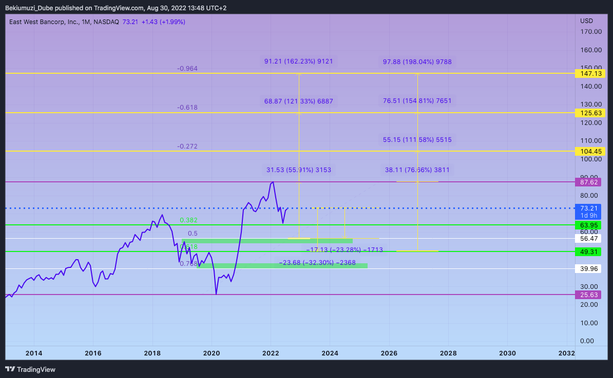 NASDAQ:EWBC Chart Image by Bekiumuzi_Dube