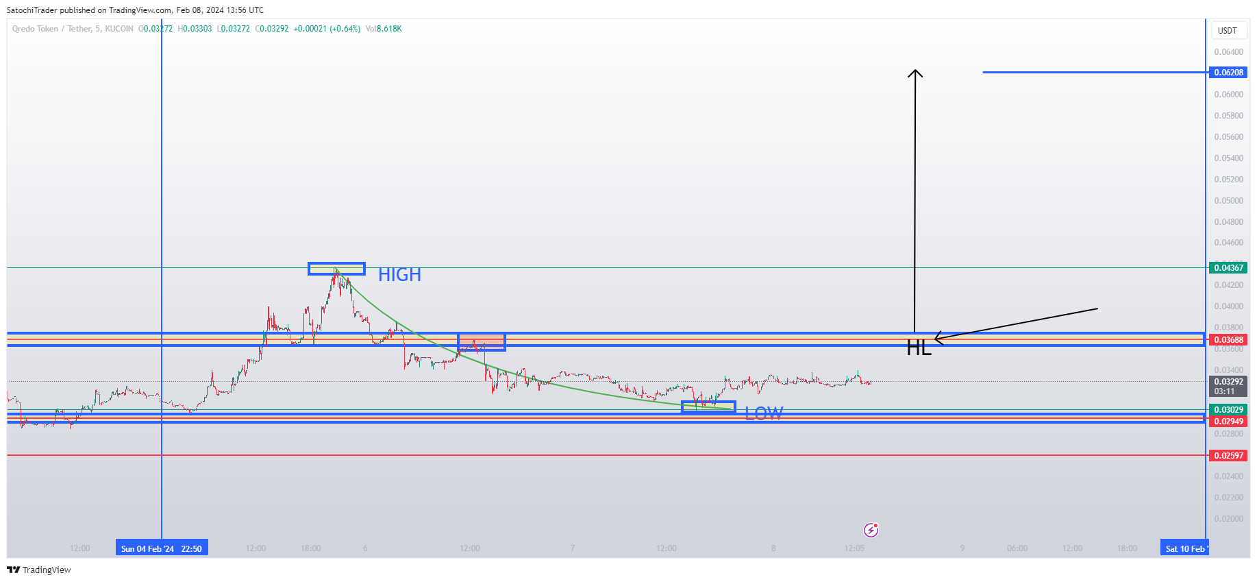 KUCOIN:QRDOUSDT Chart Image by SatochiTrader