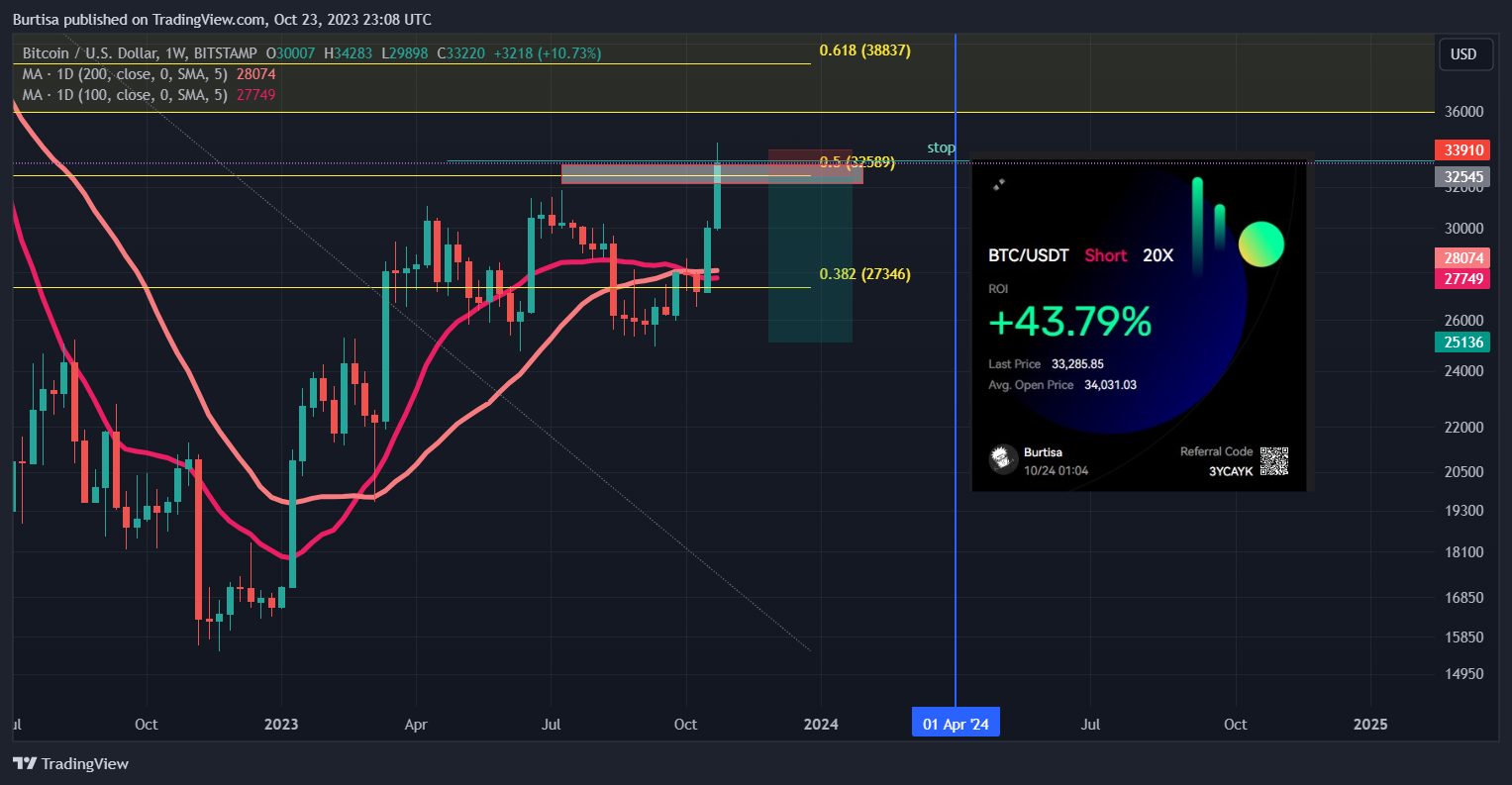BITSTAMP:BTCUSD Chart Image by learnfromfailure