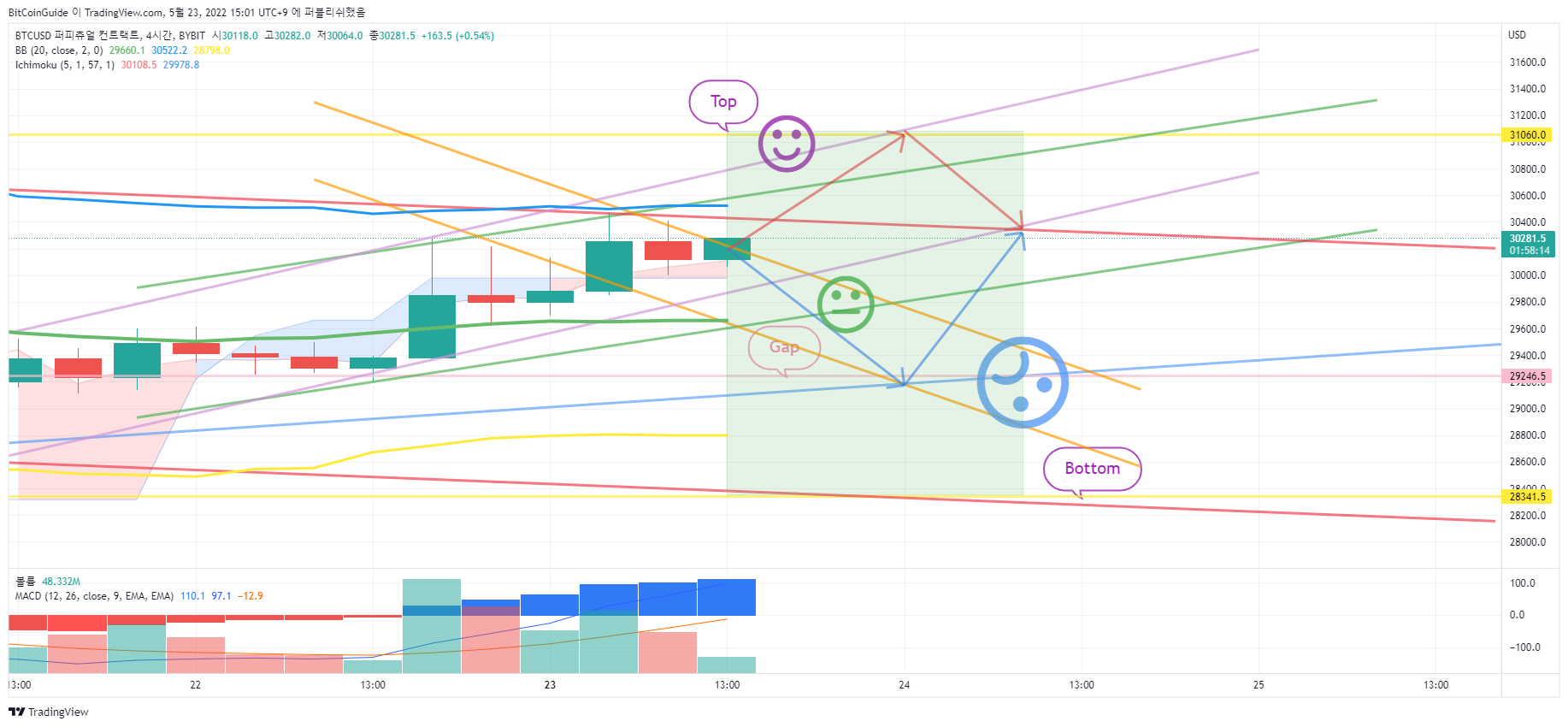 BYBIT:BTCUSD Chart Image by BitCoinGuide