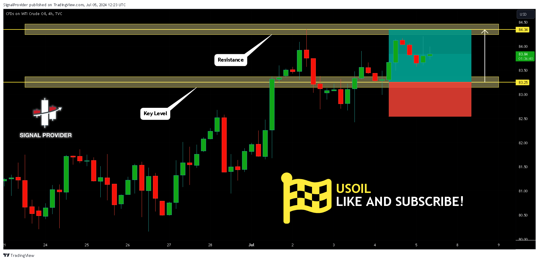 TVC:USOIL Chart Image by SignalProvider