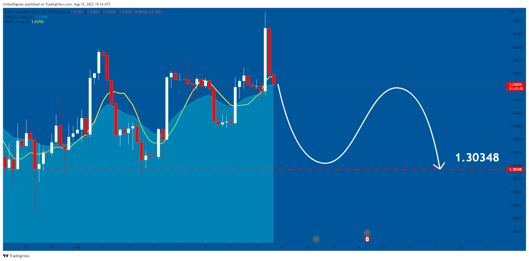 FOREXCOM:EURCAD Chart Image by UnitedSignals