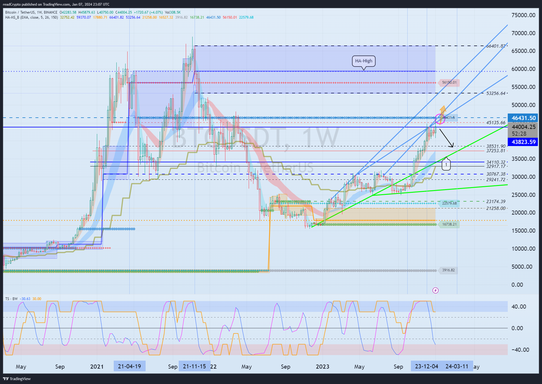 BINANCE:BTCUSDT Chart Image by readCrypto