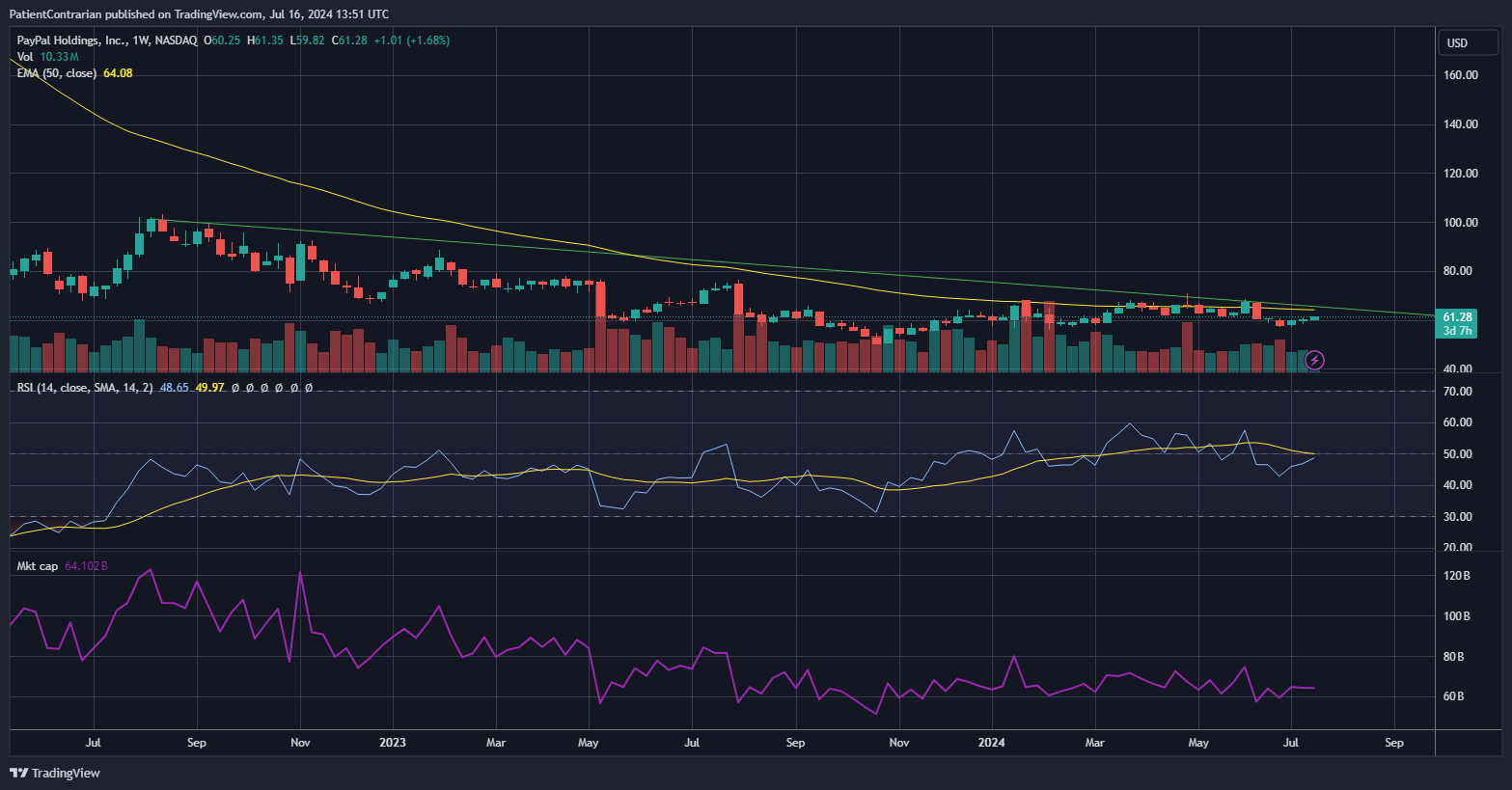 BATS:PYPL Chart Image by PatientContrarian