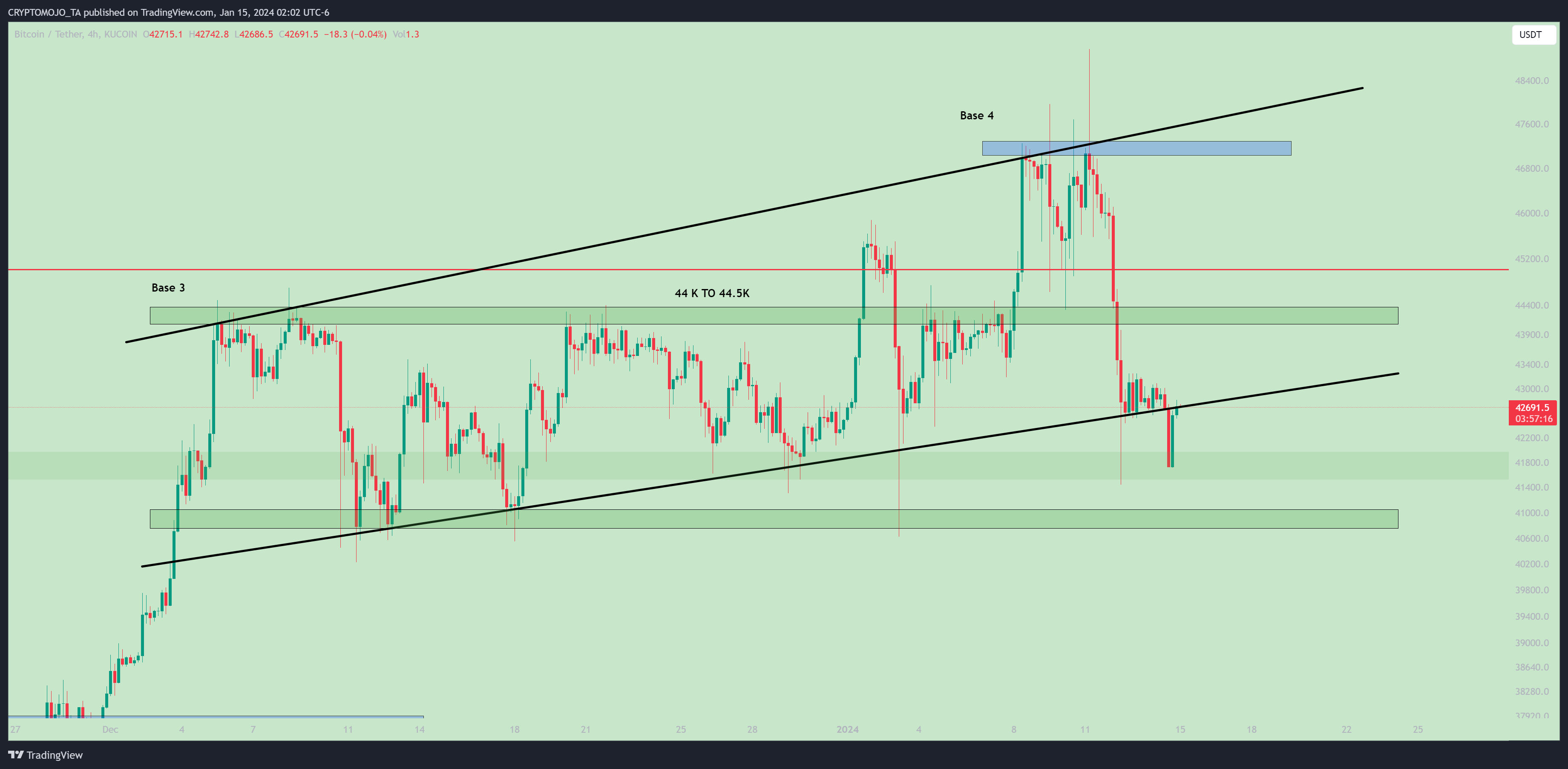 KUCOIN:BTCUSDT Chart Image by CRYPTOMOJO_TA