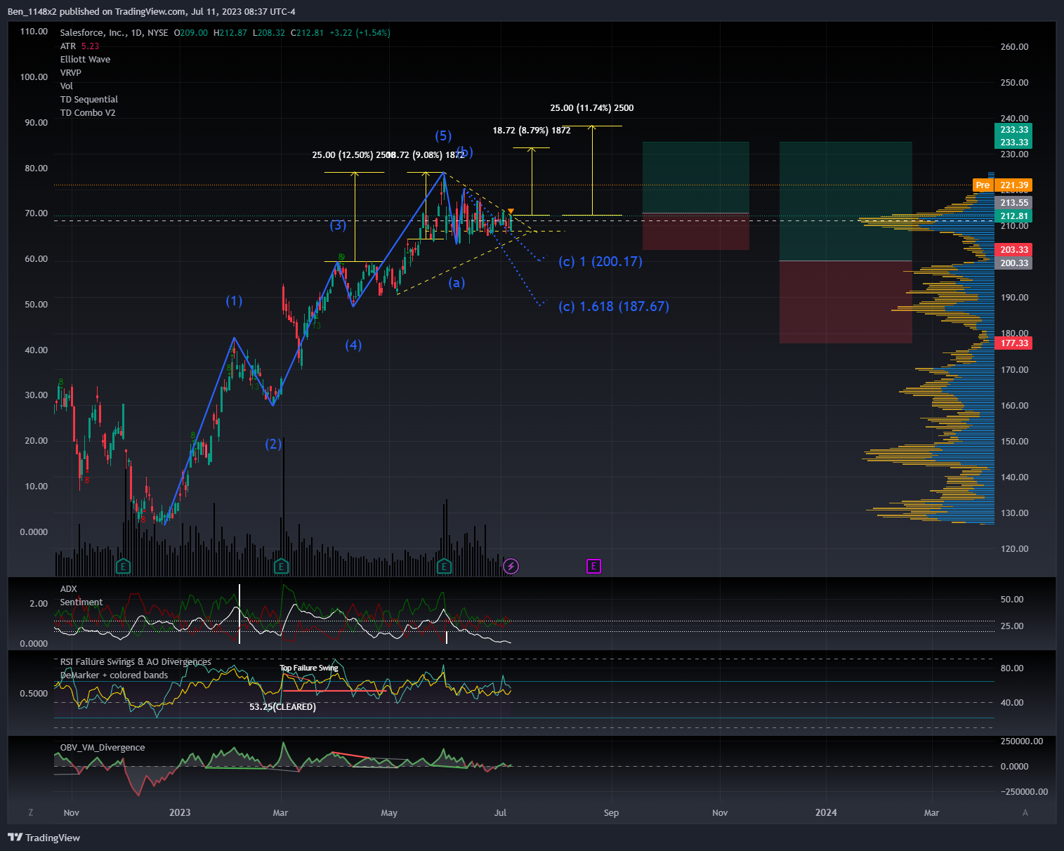 NYSE:CRM Chart Image by Ben_1148x2