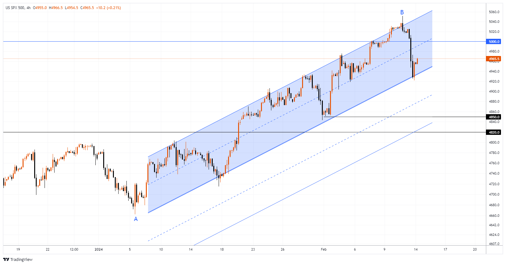 #SPXM Chart Image