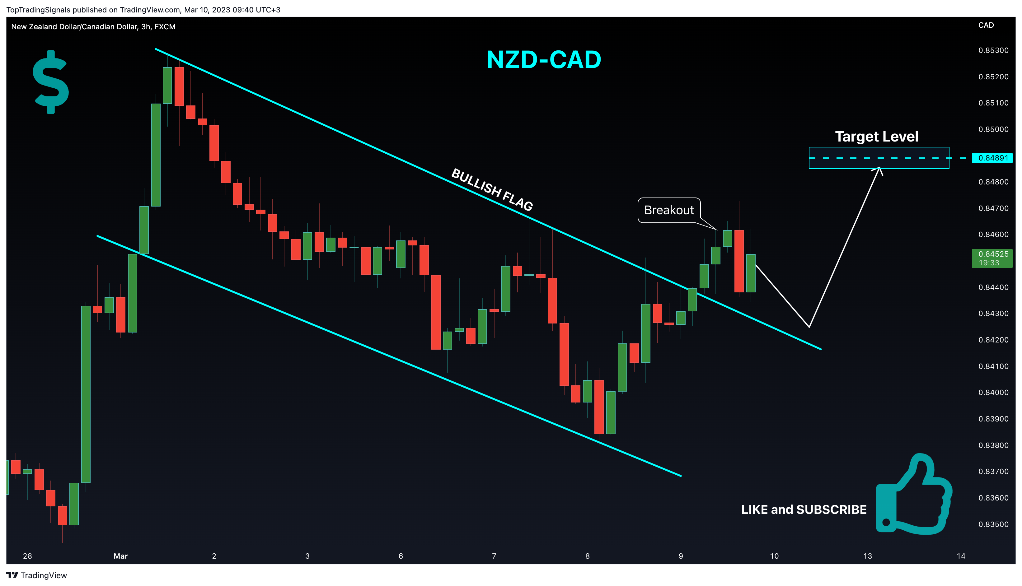 FX:NZDCAD Chart Image by TopTradingSignals