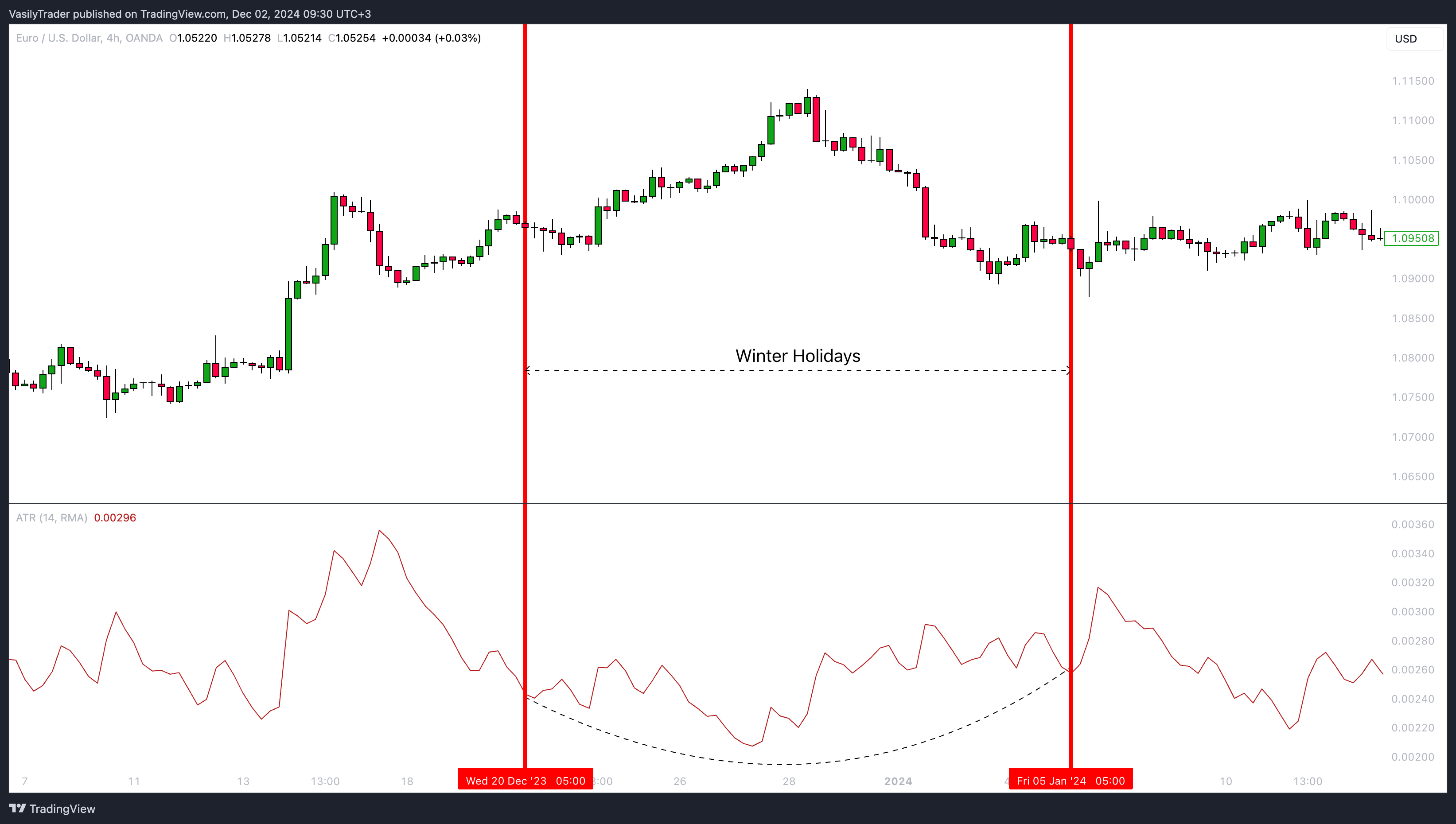 OANDA:EURUSD Chart Image by VasilyTrader
