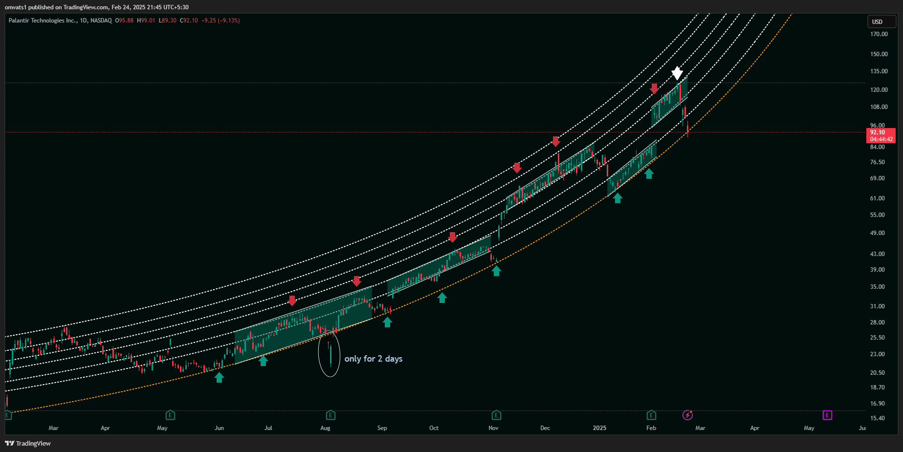 BATS:PLTR Chart Image by omvats1