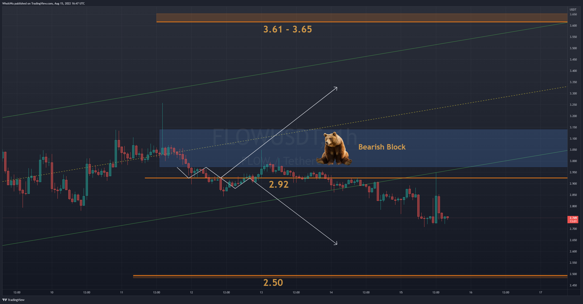 BINANCE:FLOWUSDT Chart Image by WhoIsWu