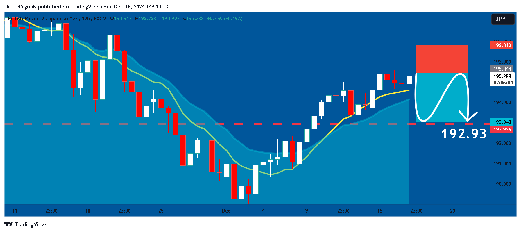 FX:GBPJPY Chart Image by UnitedSignals