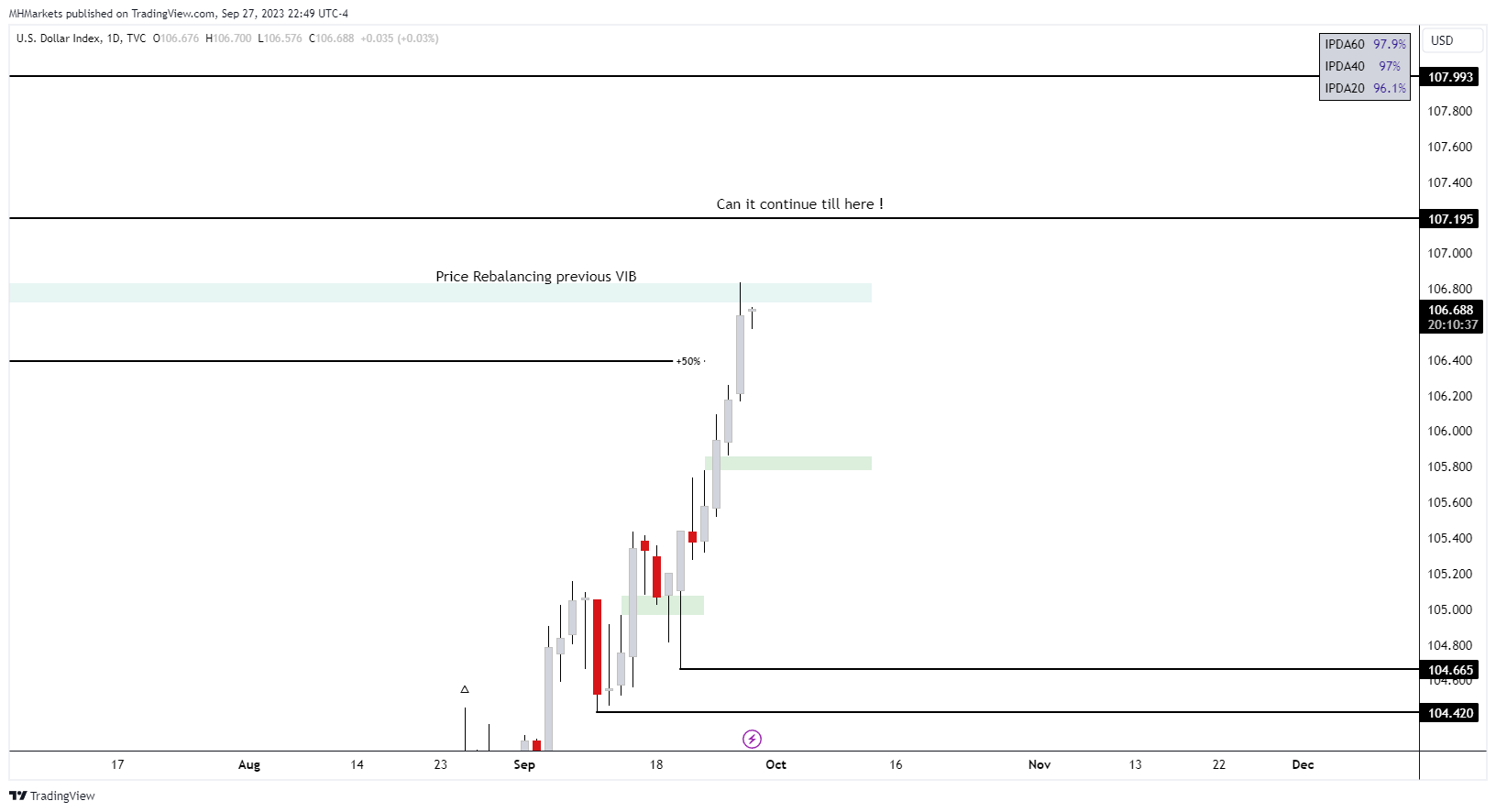 TVC:DXY Chart Image by MHMarkets