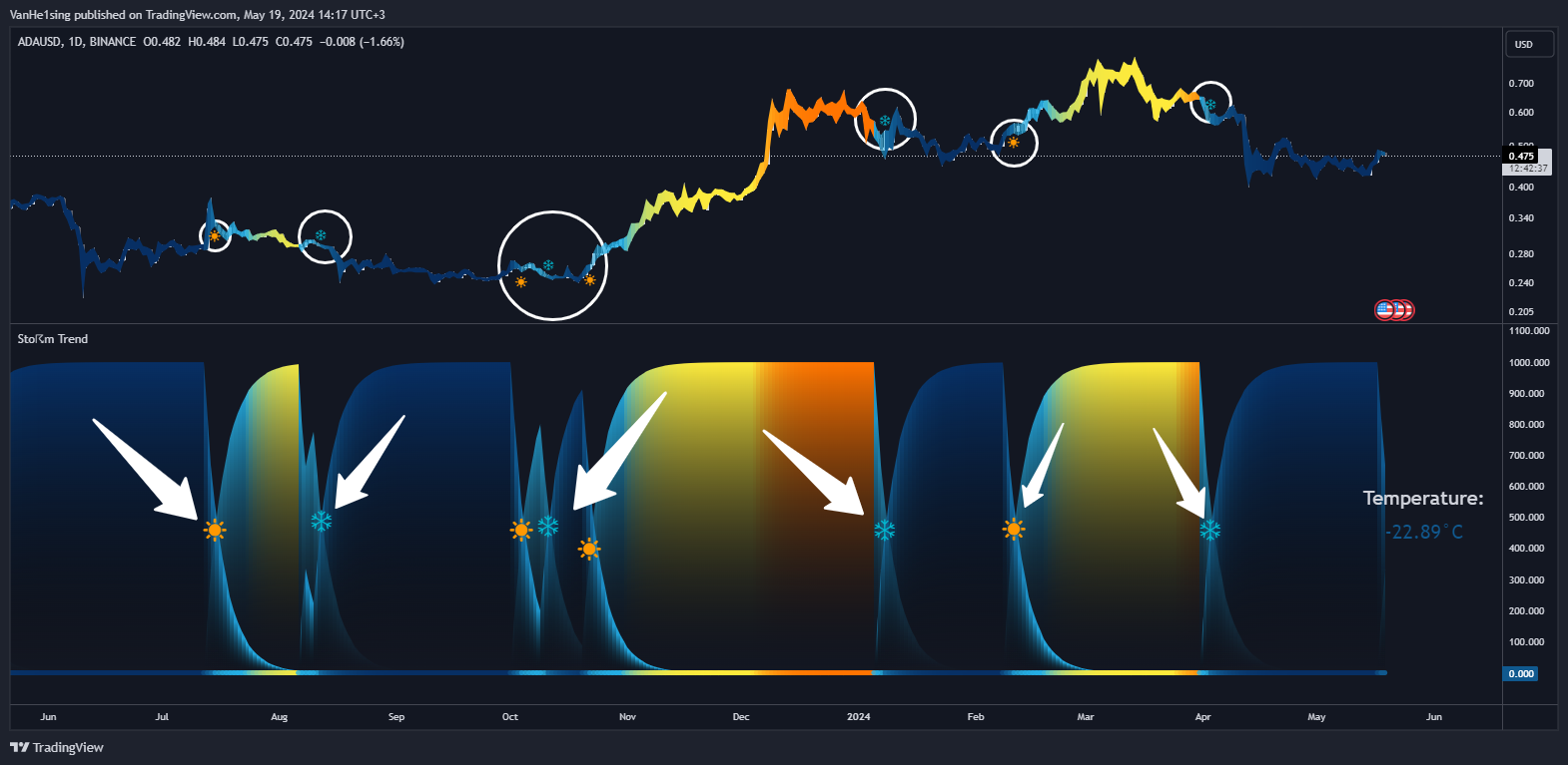BINANCE:ADAUSD Chart Image by VanHe1sing