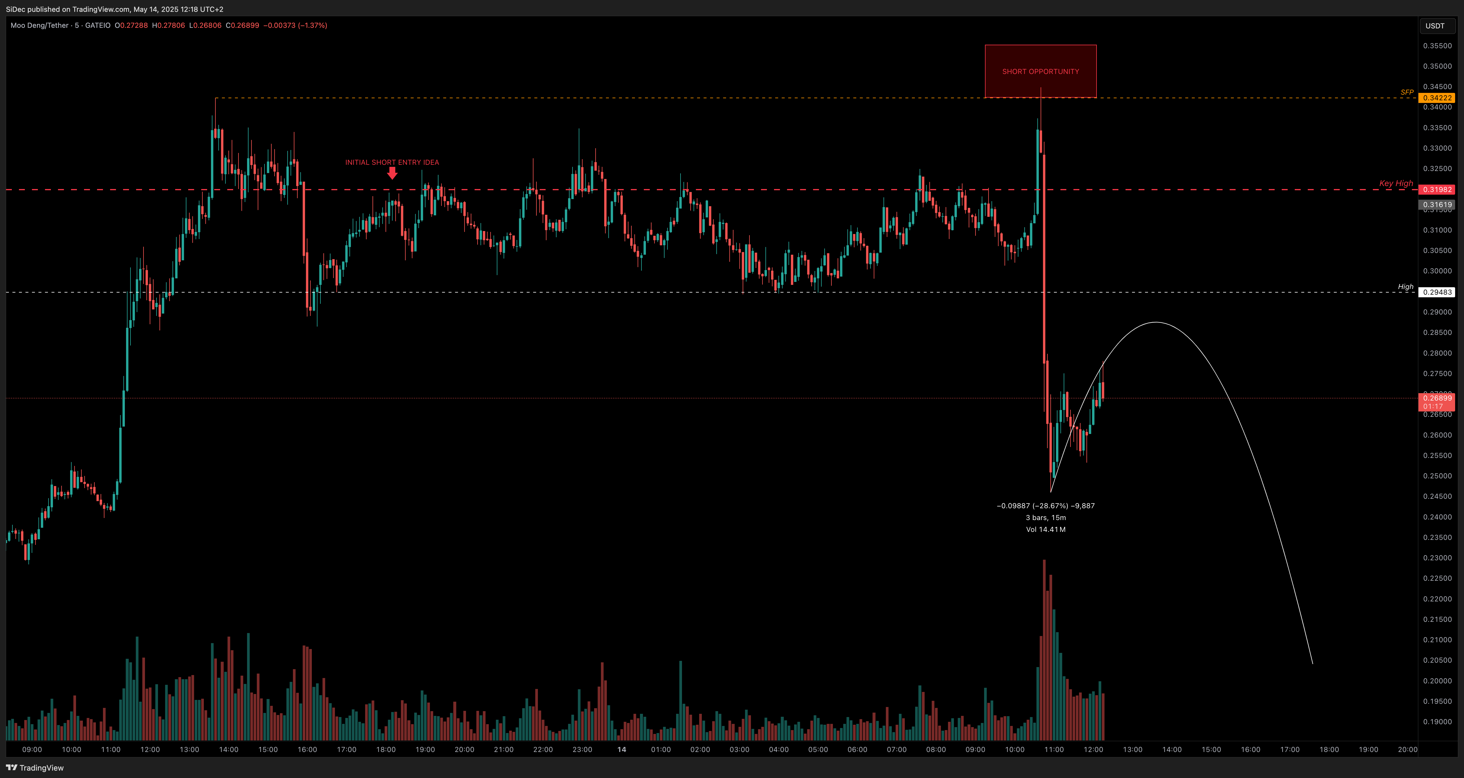 GATEIO:MOODENGUSDT Chart Image by SiDec