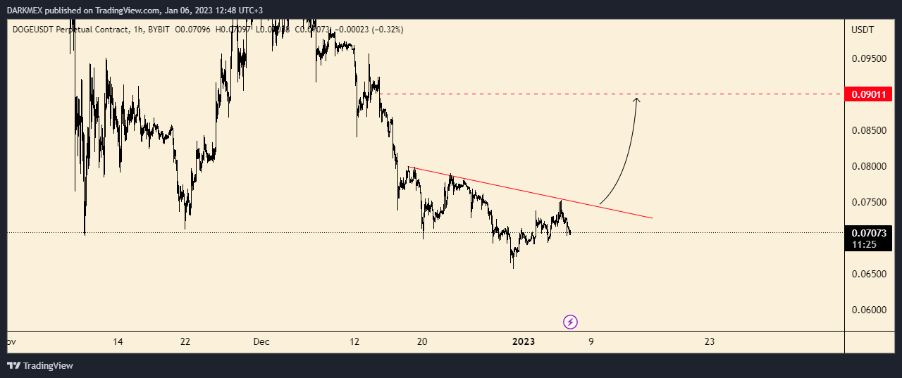 BYBIT:DOGEUSDT.P Chart Image by DARKMEX