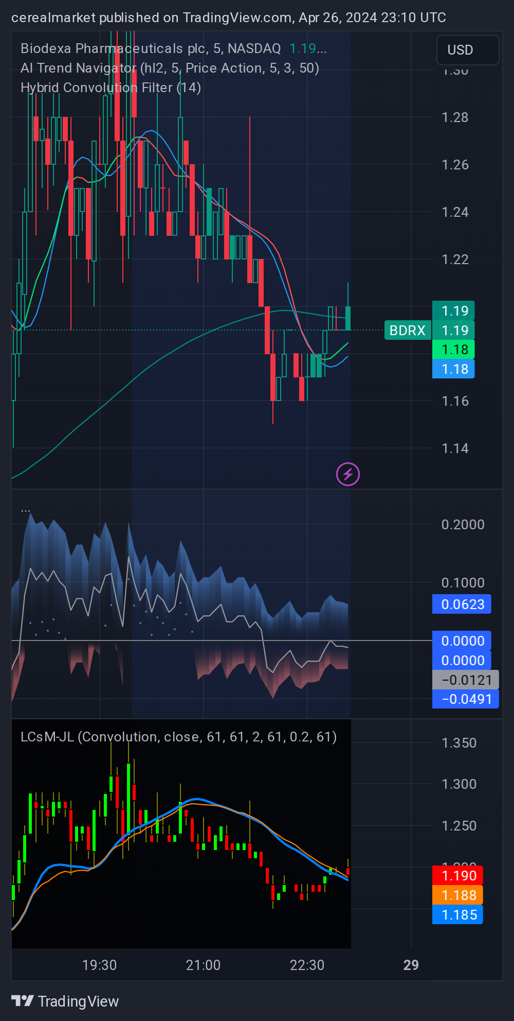 NASDAQ:BDRX Chart Image by cerealmarket