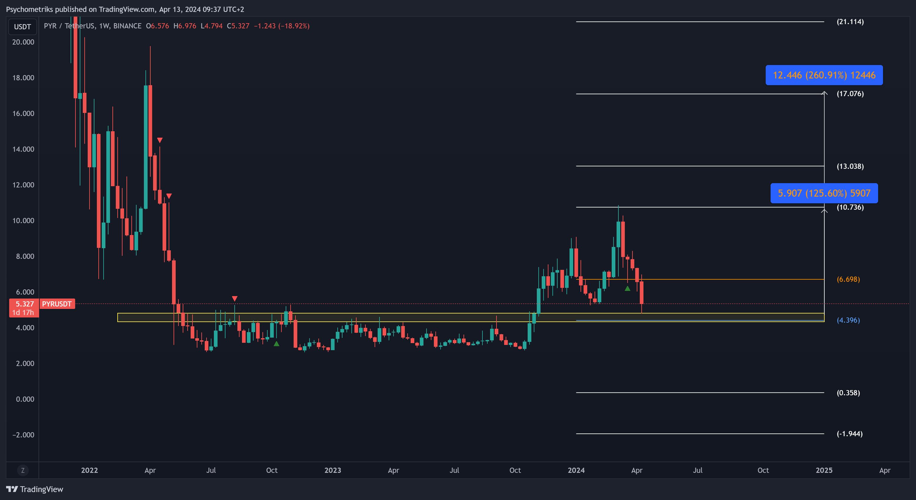 BINANCE:PYRUSDT Chart Image by Psychometriks