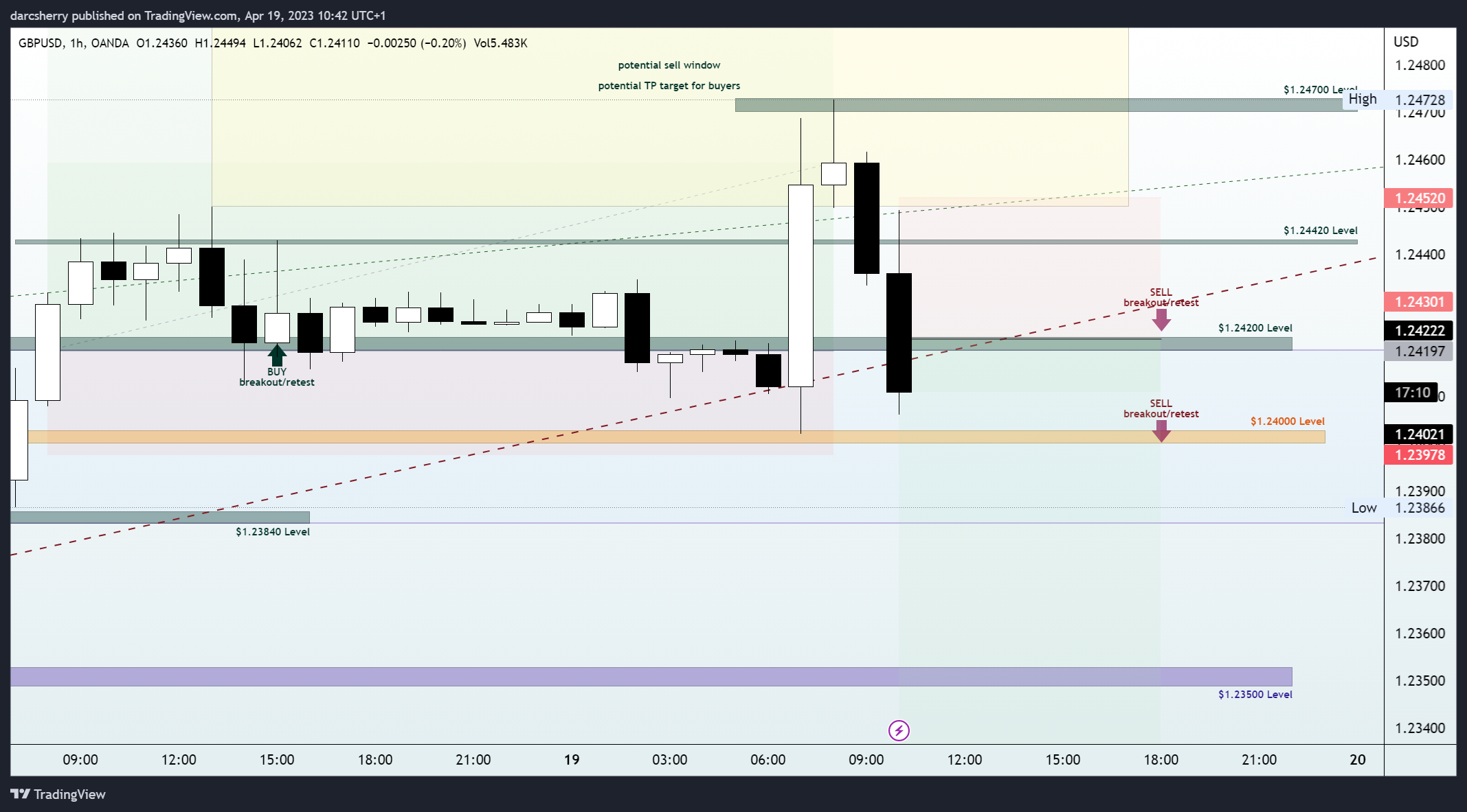 OANDA:GBPUSD Chart Image by darcsherry