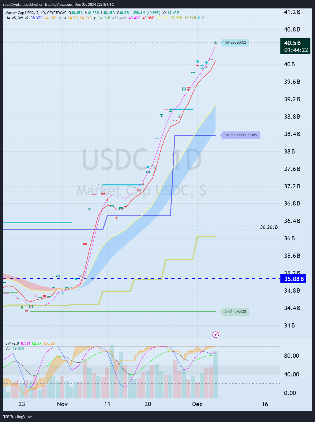 CRYPTOCAP:USDC Chart Image by readCrypto