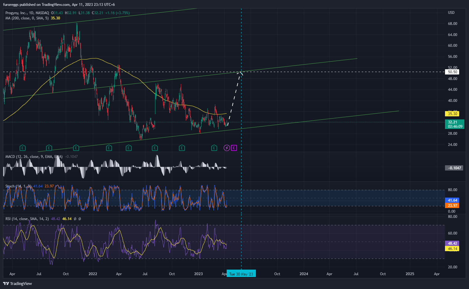 NASDAQ:PGNY Chart Image by furoreggs