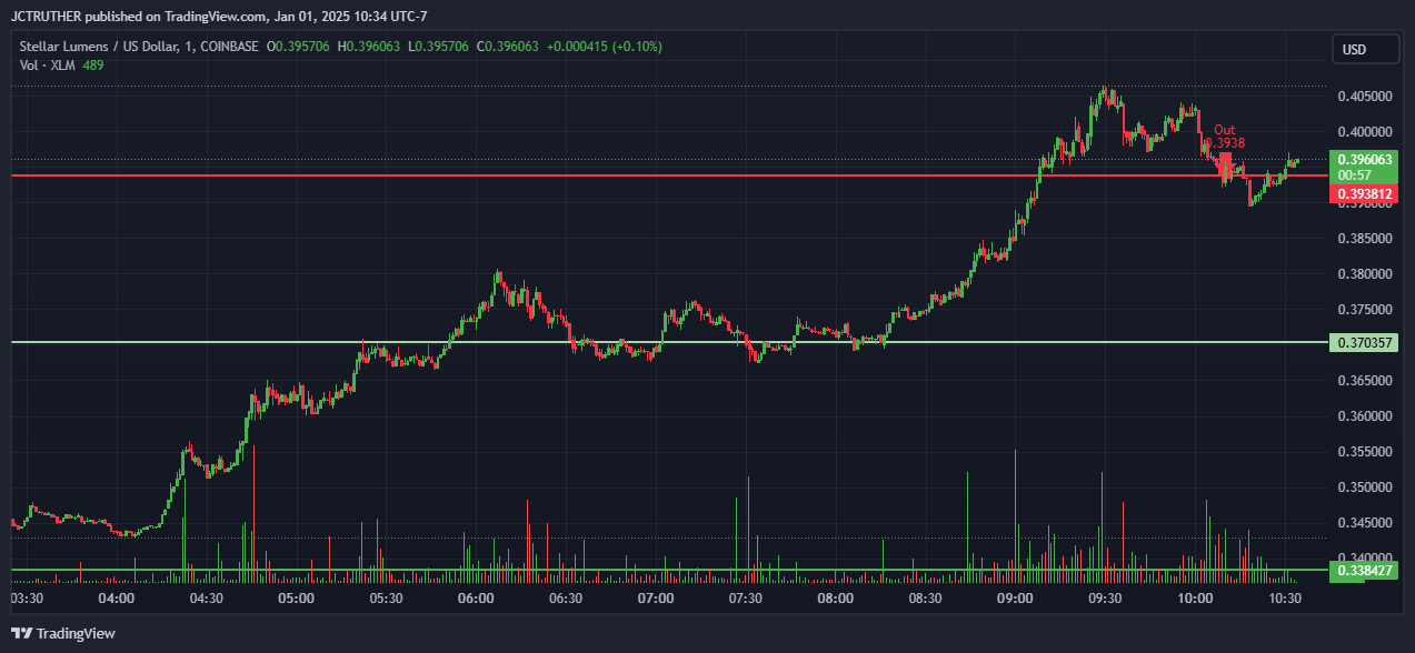 COINBASE:XLMUSD Chart Image by JCTRUTHER