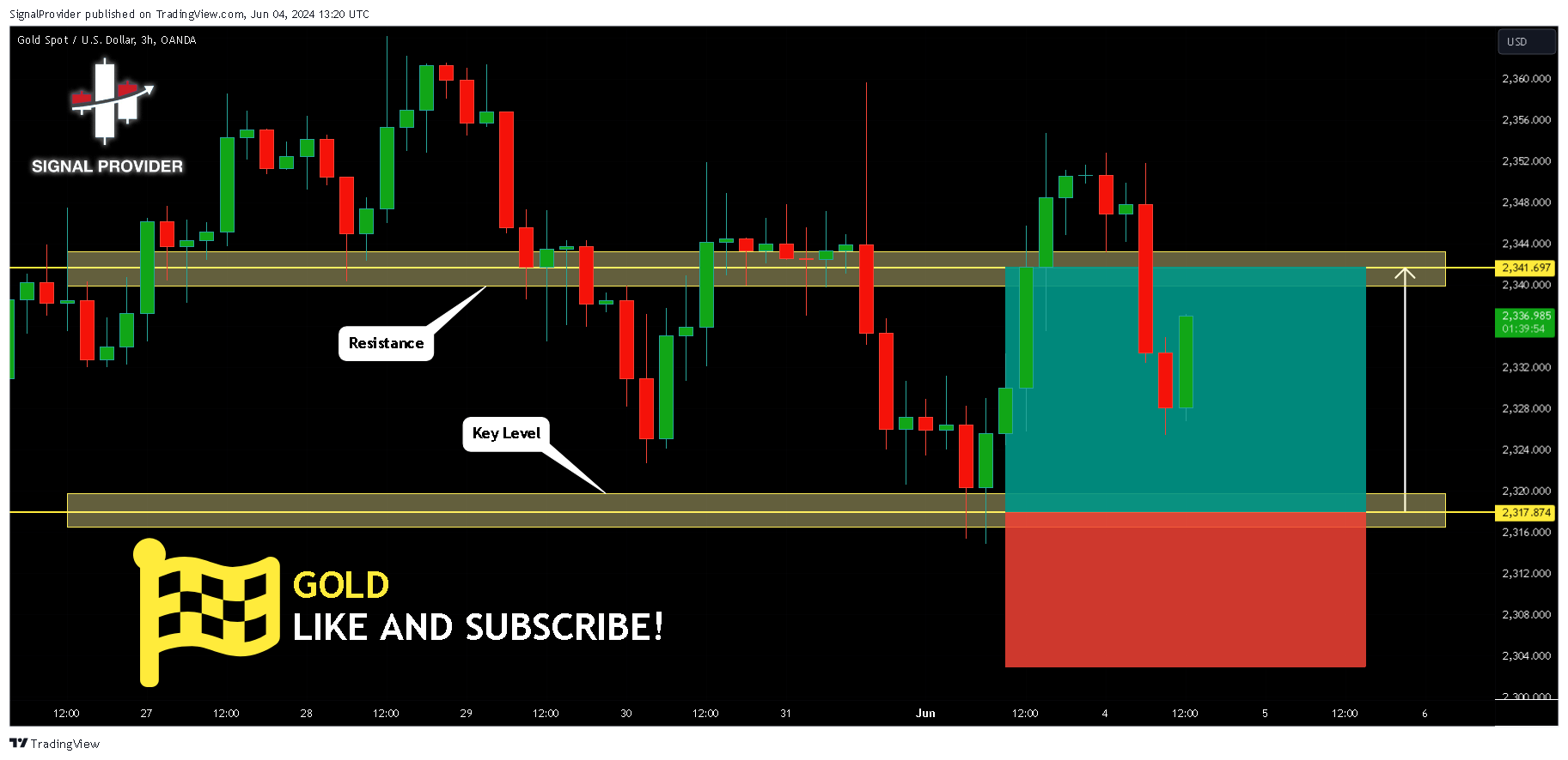 OANDA:XAUUSD Chart Image by SignalProvider