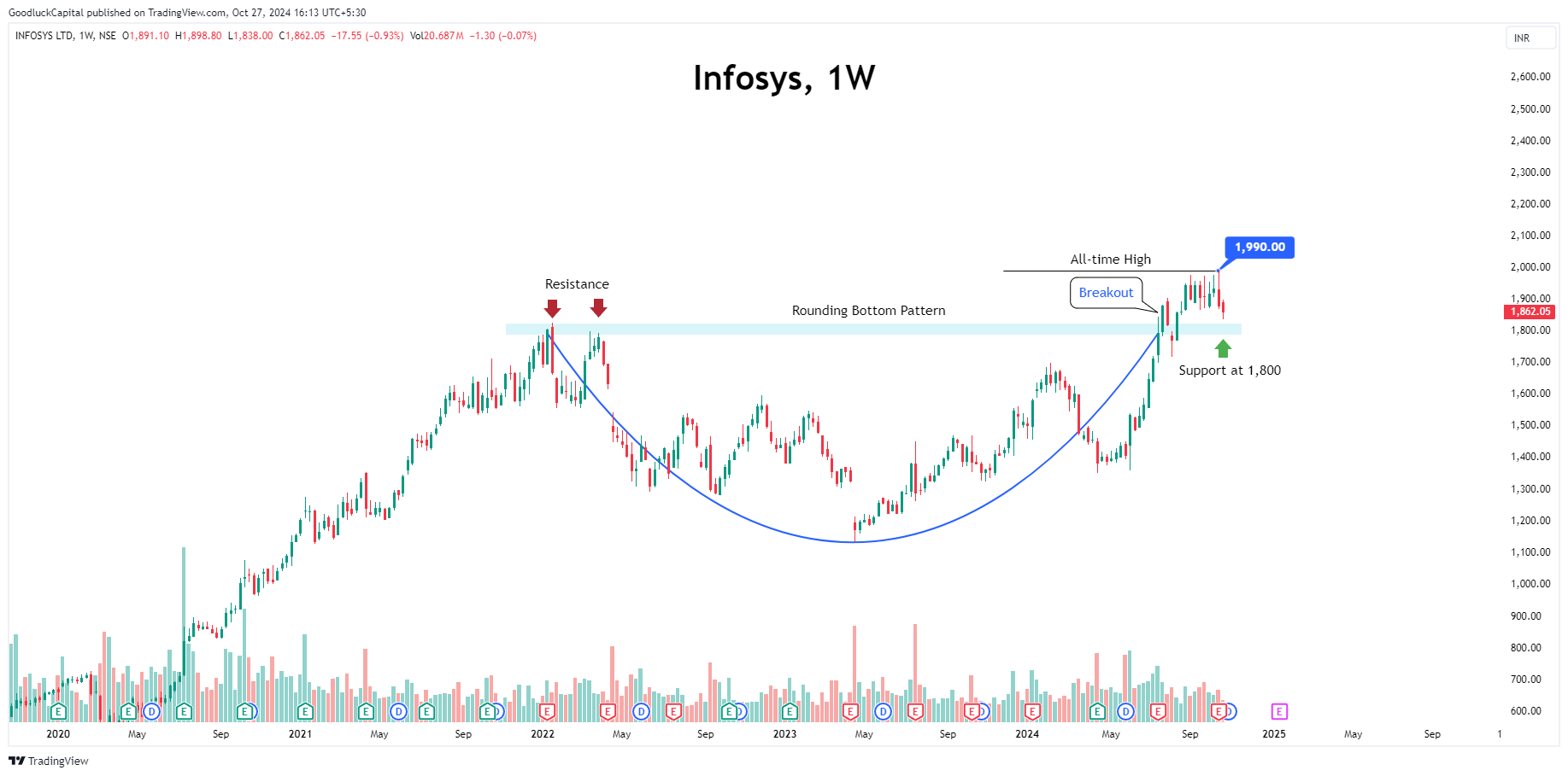 NSE:INFY Chart Image by GoodluckCapital