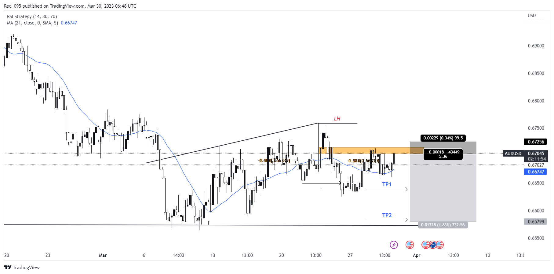 PEPPERSTONE:AUDUSD Chart Image by Del_Rio_G