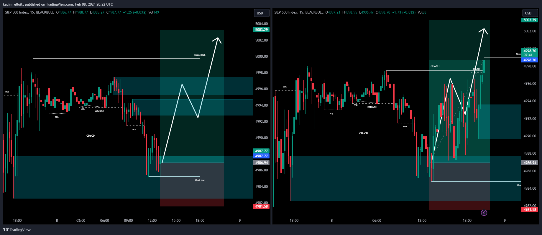 BLACKBULL:SPX500 Chart Image by kacim_elloitt