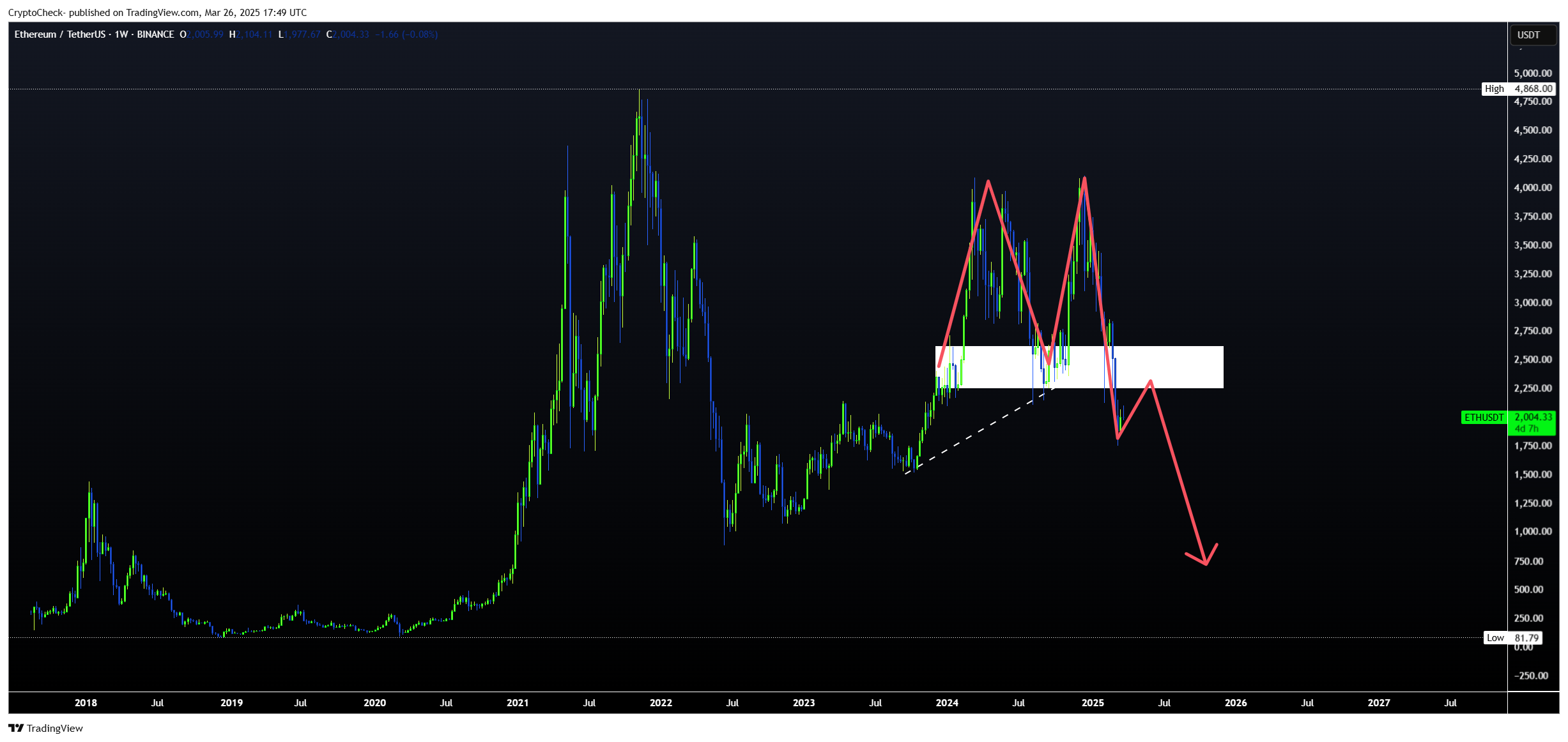 BINANCE:ETHUSDT Chart Image by Crypto-Check-
