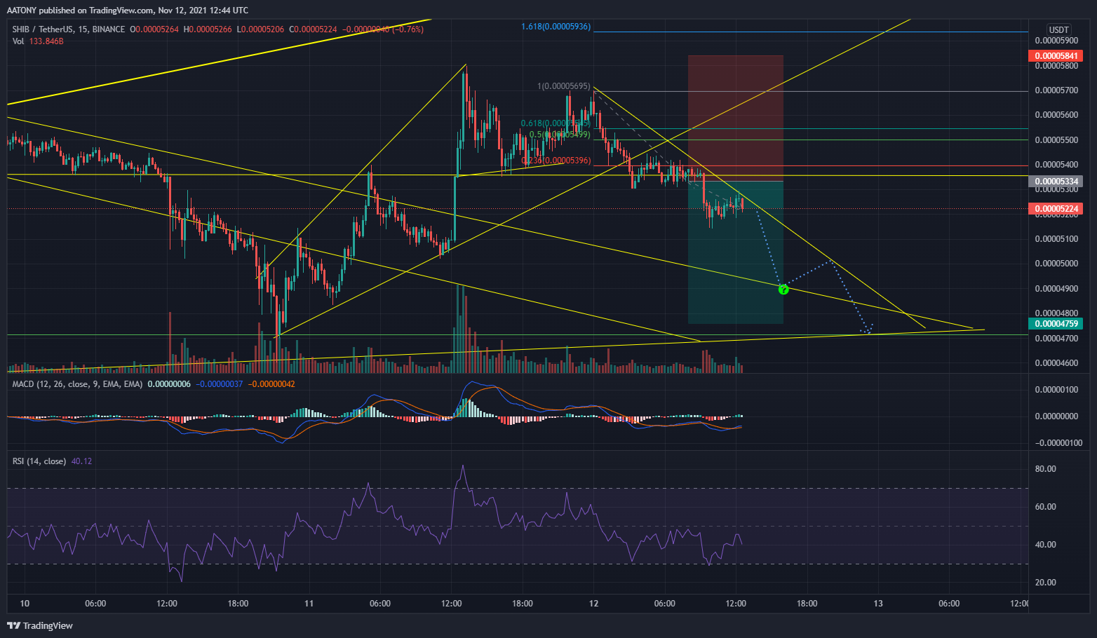 BINANCE:SHIBUSDT Chart Image by AATONY