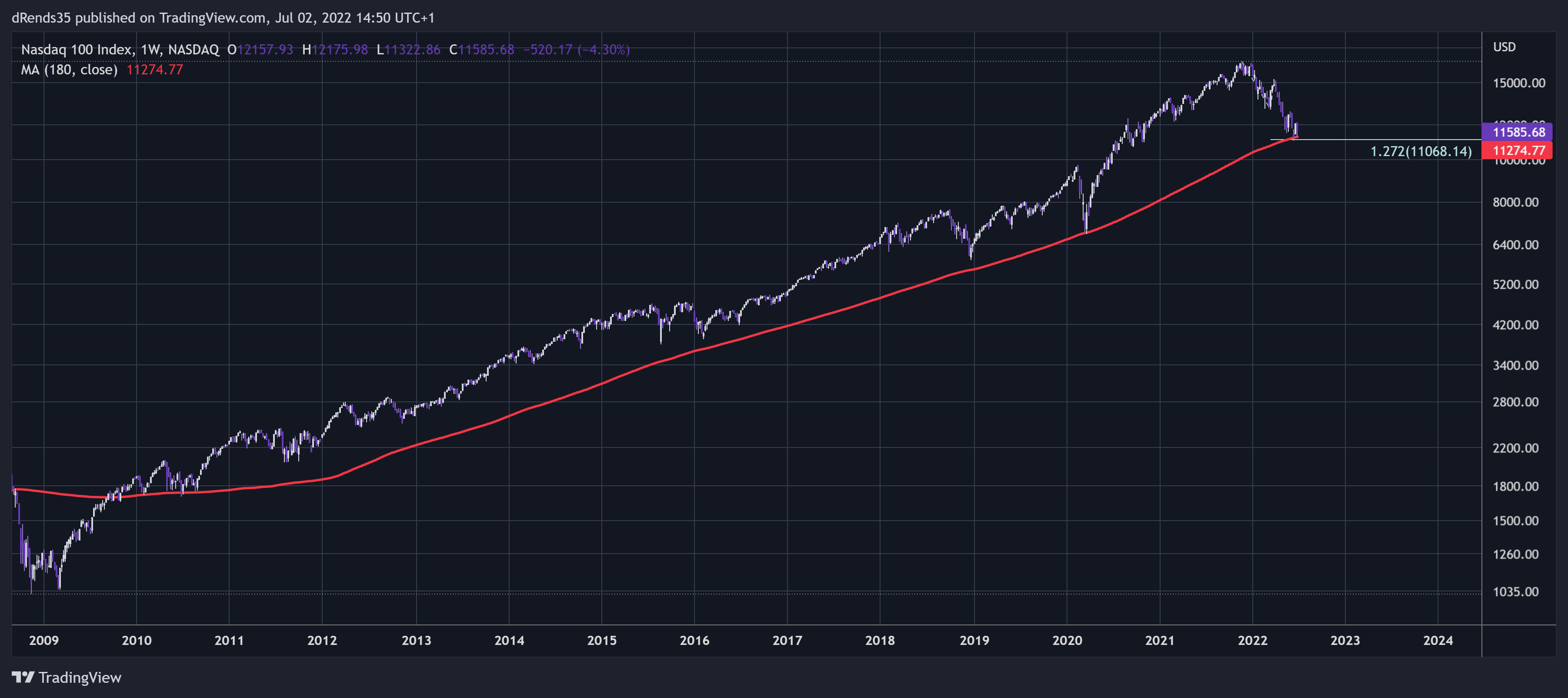 NASDAQ:NDX Chart Image by dRends35
