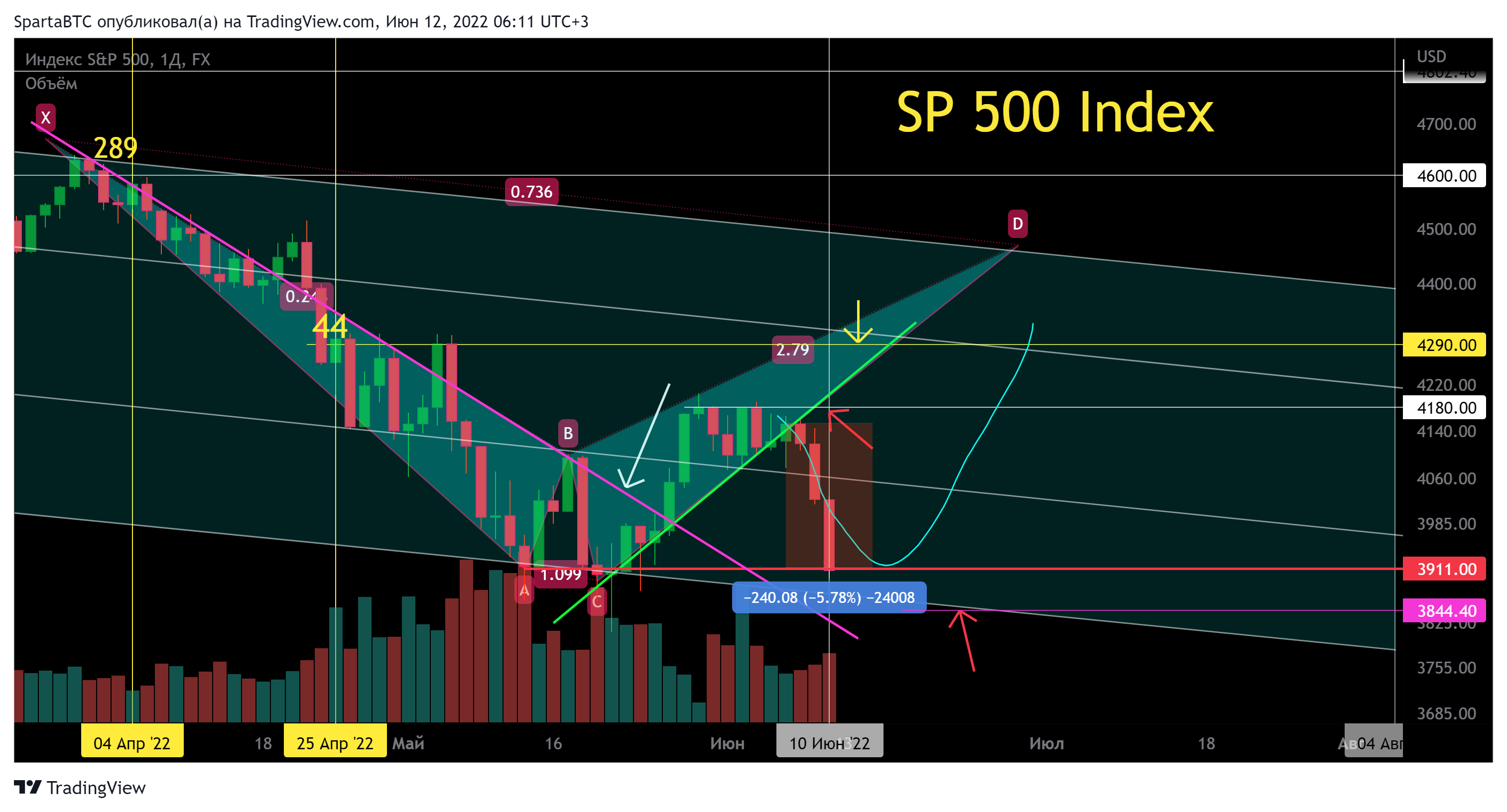 FX:SPX500 Chart Image by SpartaBTC