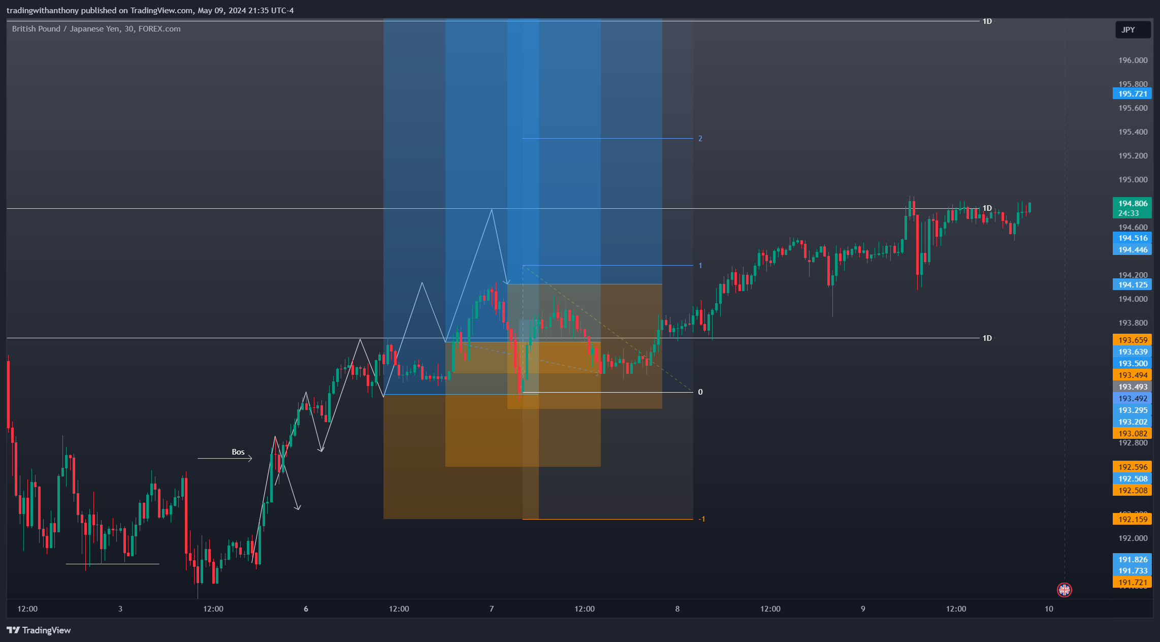FOREXCOM:GBPJPY Chart Image by fxtraderanthony