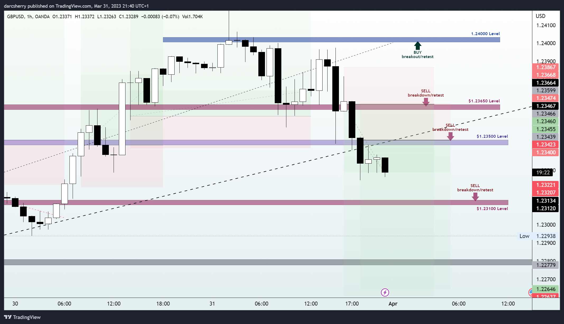 OANDA:GBPUSD Chart Image by darcsherry