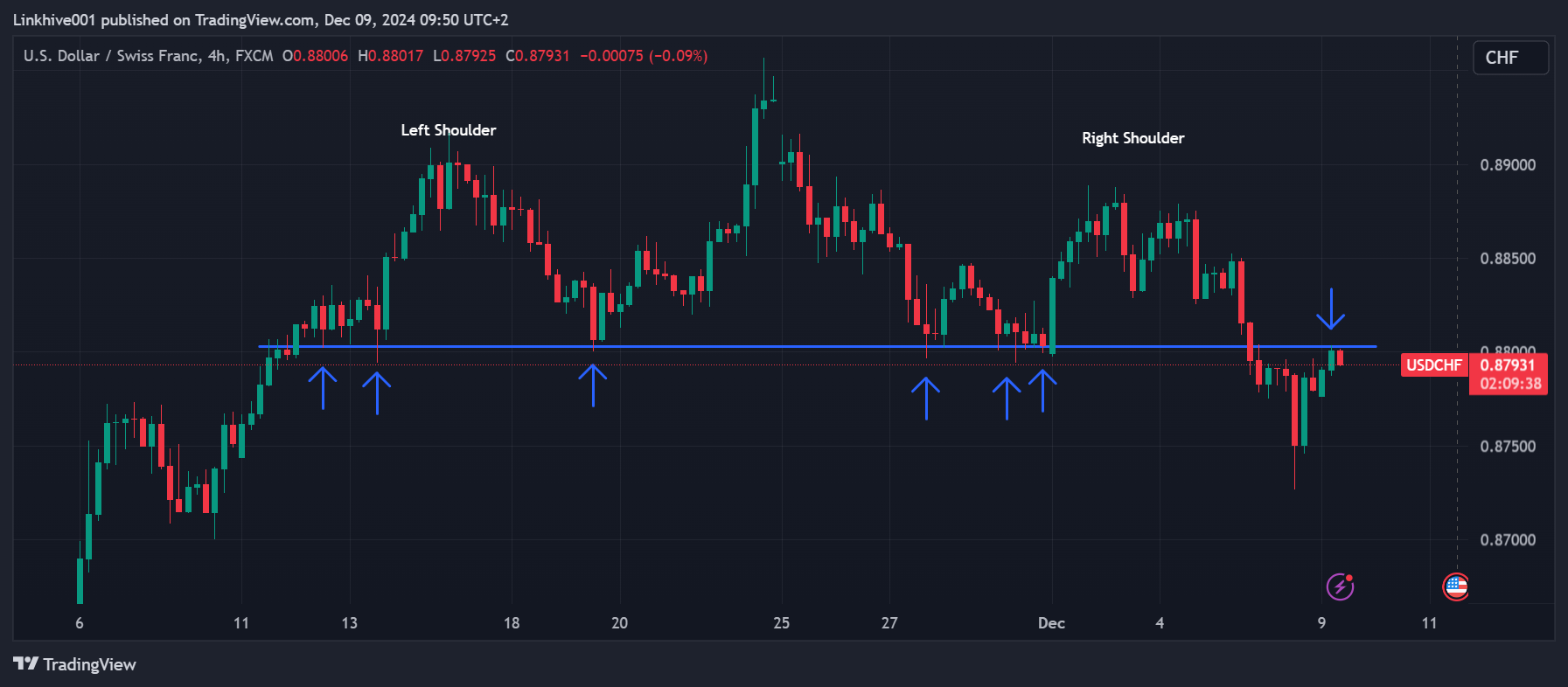 FX:USDCHF Chart Image by Linkhive001