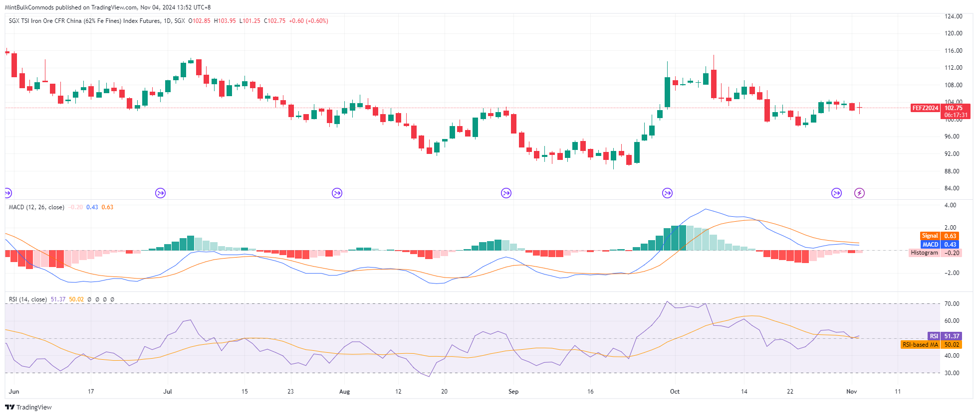 SGX_DLY:FEF2! Chart Image by MintBulkCommods