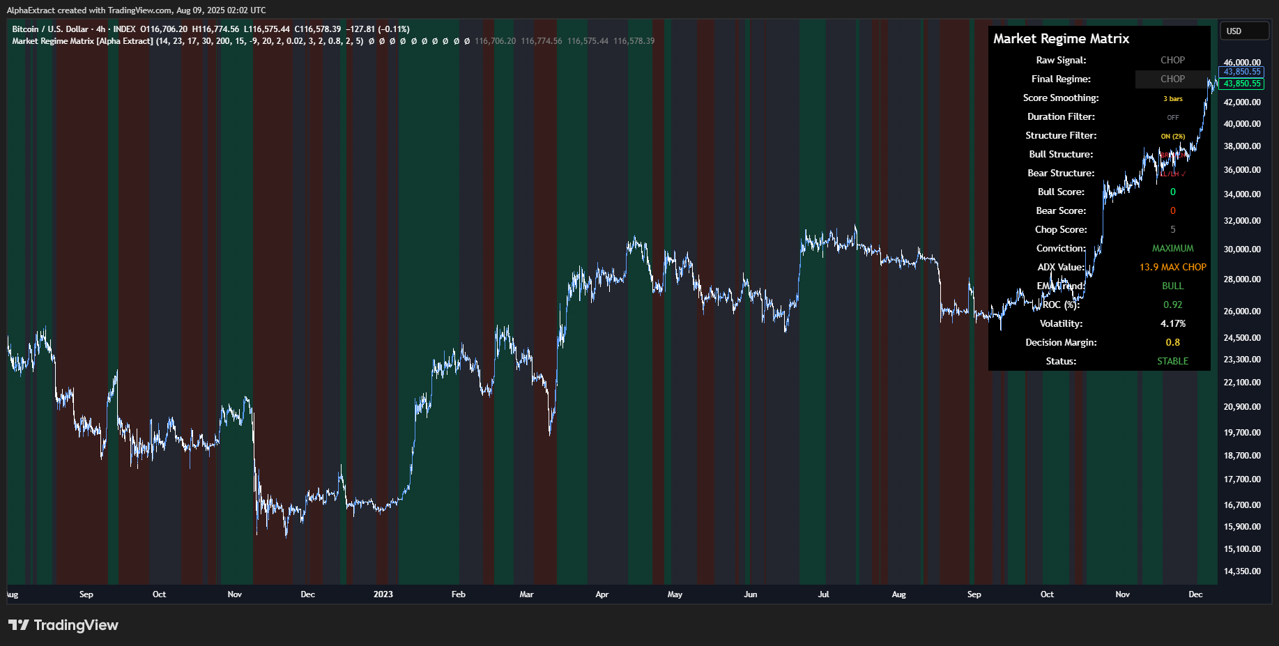 INDEX:BTCUSD Chart Image by AlphaExtract