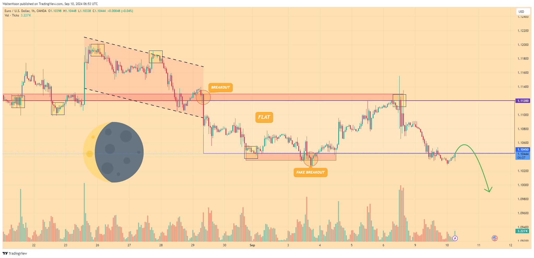 OANDA:EURUSD Chart Image by WalterMoon