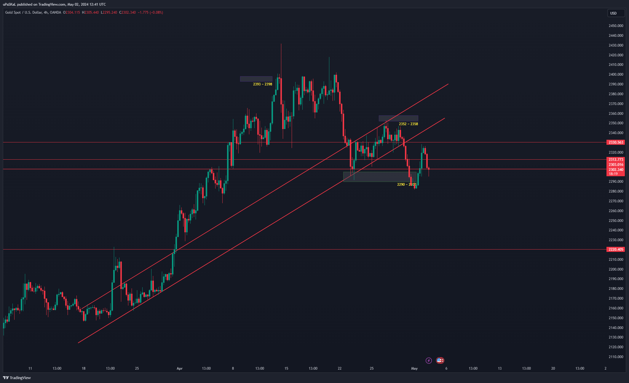OANDA:XAUUSD Chart Image by uPaSKaL