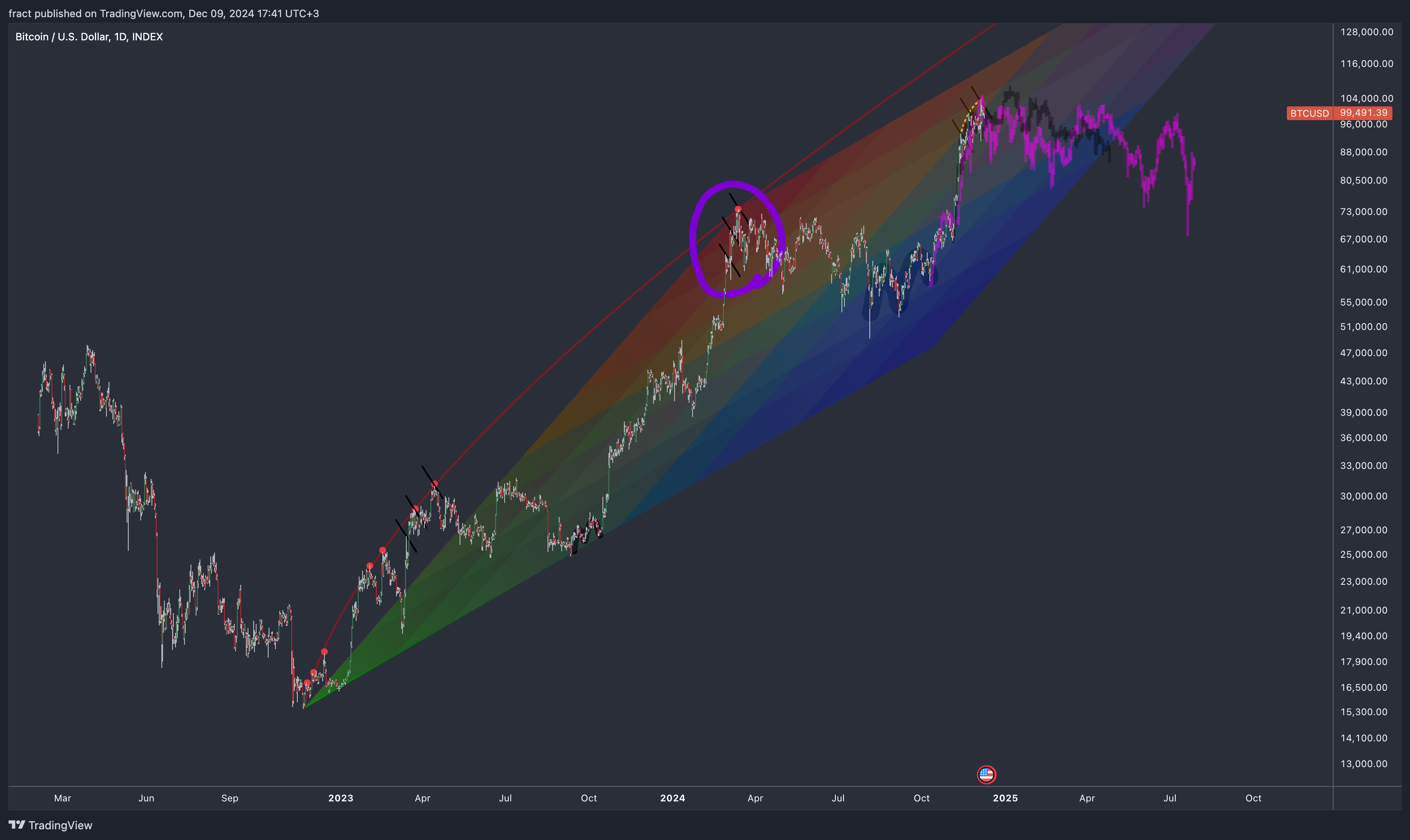 INDEX:BTCUSD Chart Image by fract