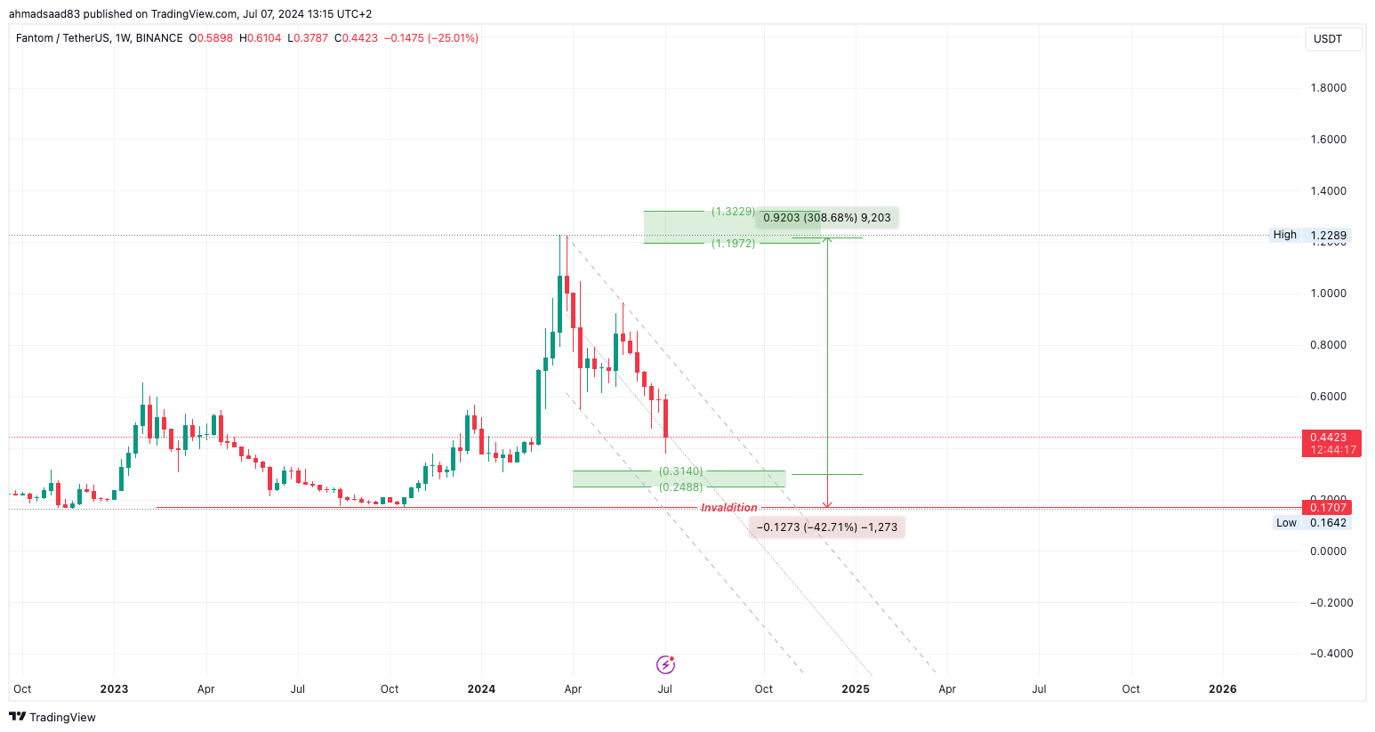 BINANCE:FTMUSDT Chart Image by ahmadsaad83