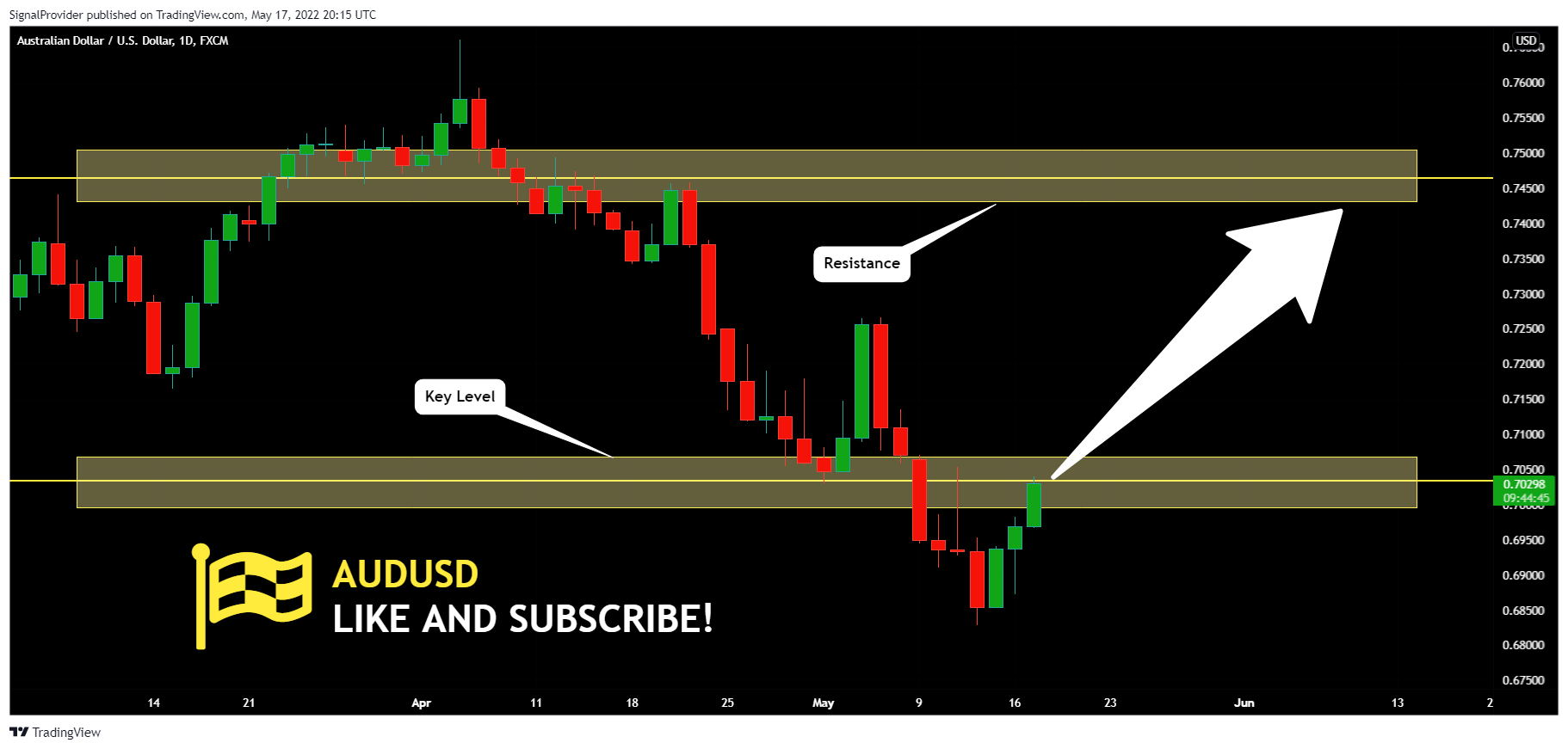 FX:AUDUSD Chart Image by SignalProvider