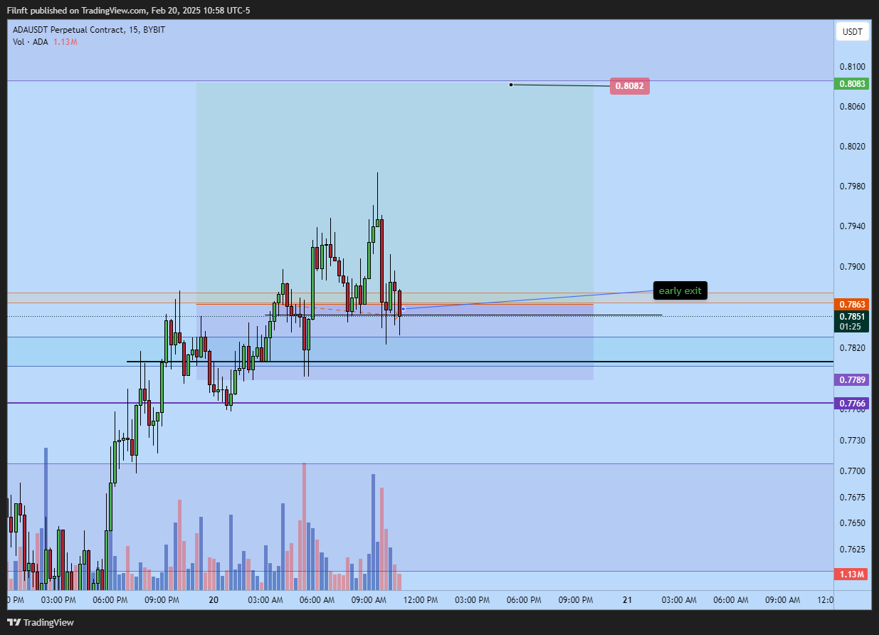 BYBIT:ADAUSDT.P Chart Image by Filnft