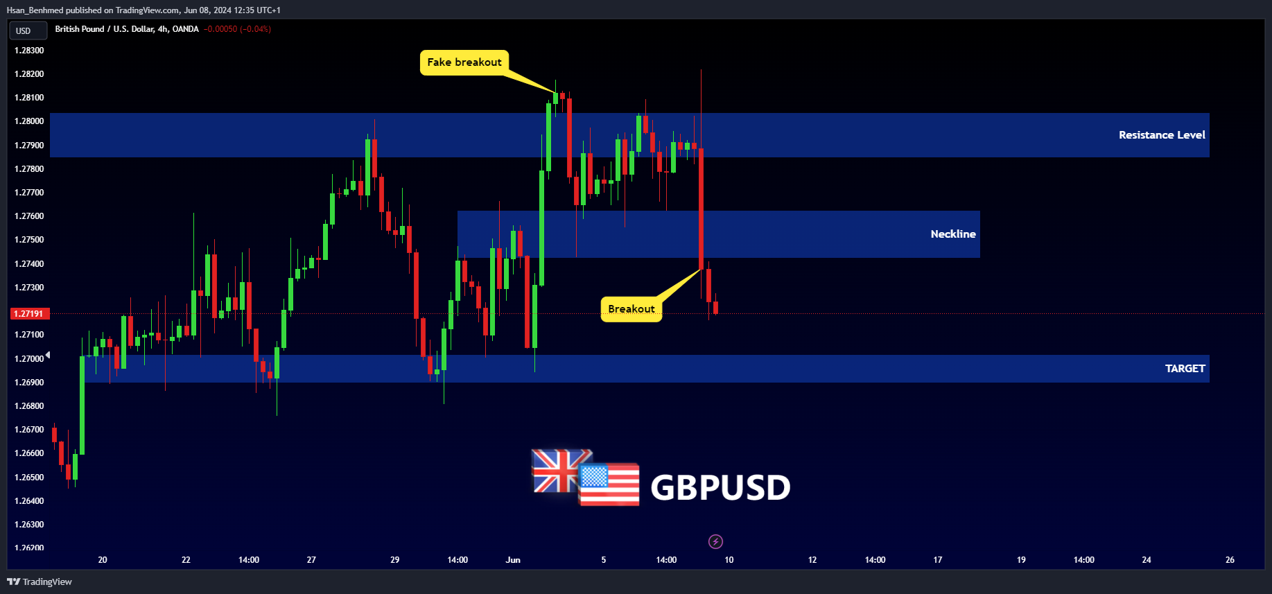 OANDA:GBPUSD Chart Image by Hsan_Benhmed