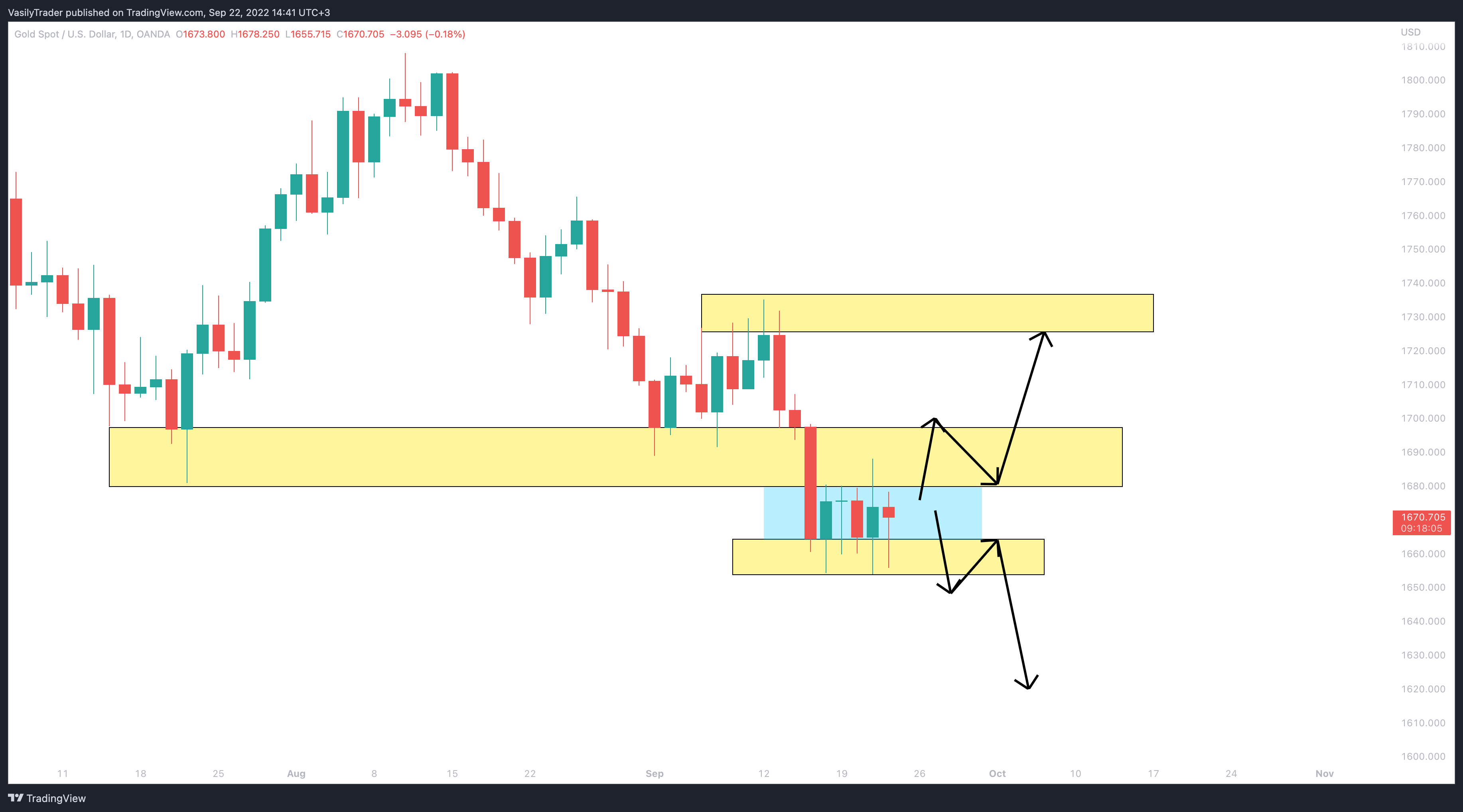 OANDA:XAUUSD Chart Image by VasilyTrader