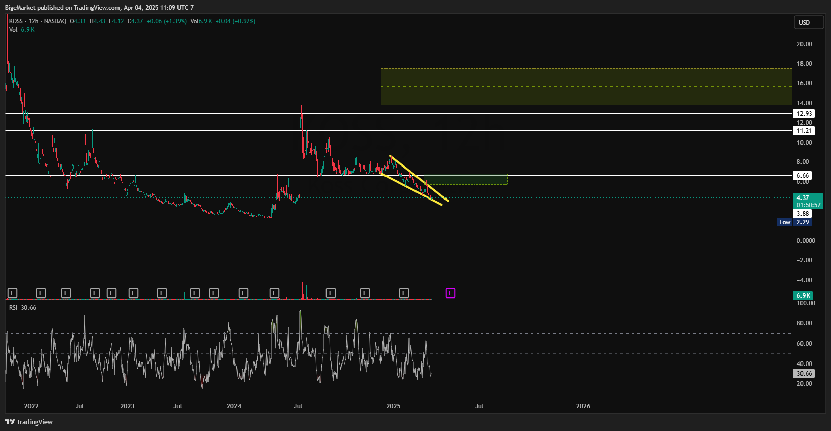BATS:KOSS Chart Image by BigeMarket