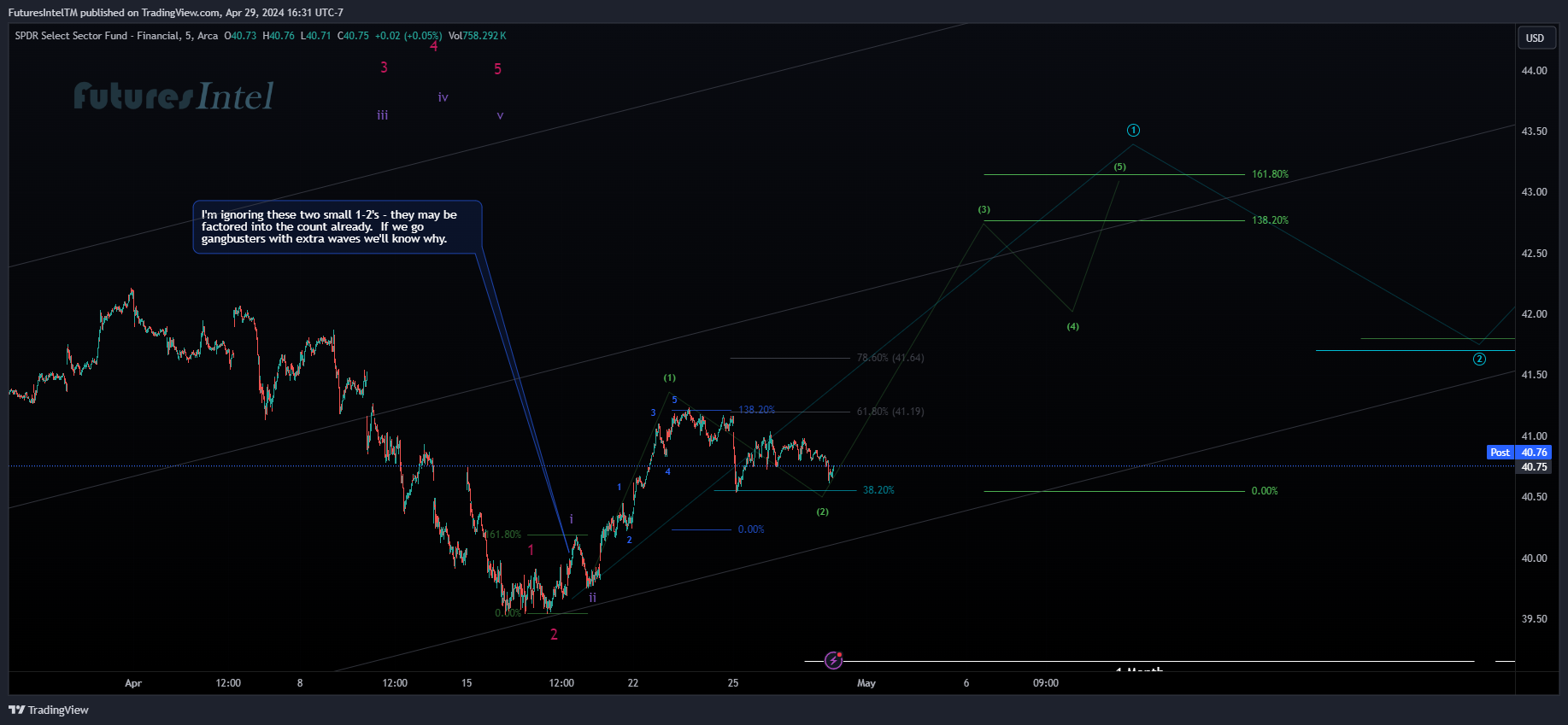 BATS:XLF Chart Image by FuturesIntelTM
